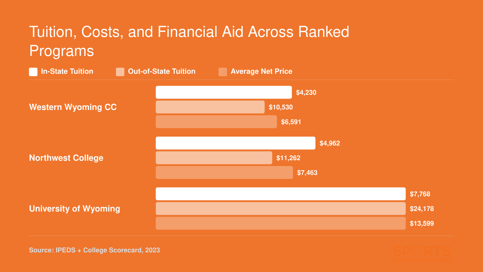 In-state tuition, out-of-state tuition, and average net price compared across Western Wyoming CC, Northwest College, and University of Wyoming