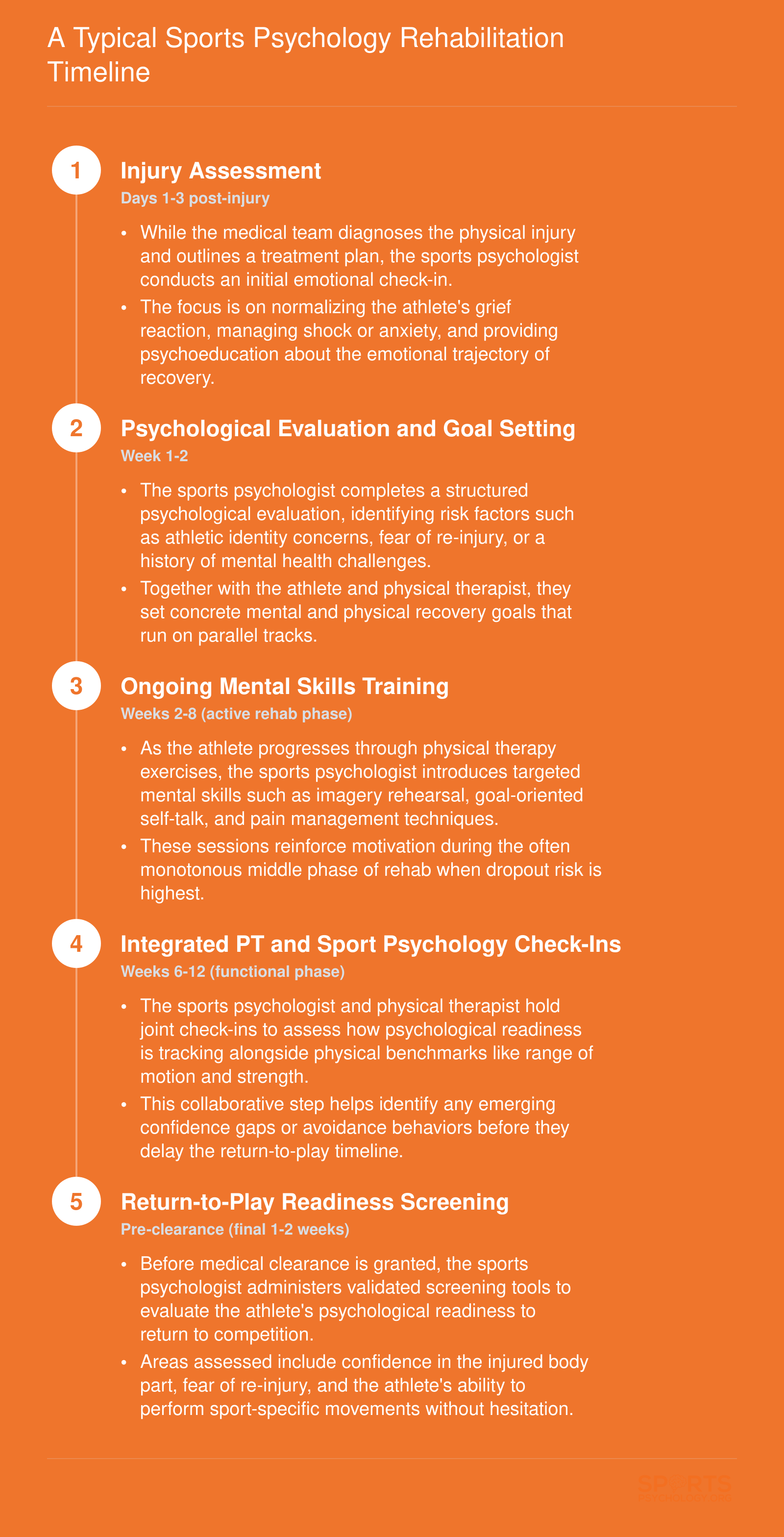 Five-phase sports psychology rehabilitation timeline from injury assessment through return-to-play readiness screening, aligned with physical recovery milestones