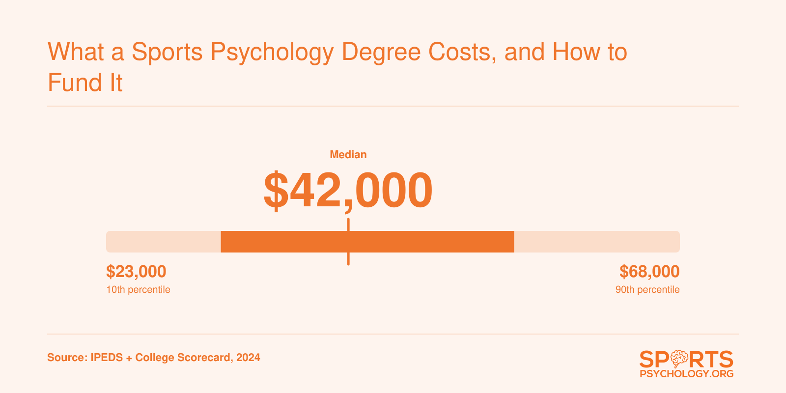 Median first-year earnings for sports psychology graduates range from $23,000 at the 10th percentile to $68,000 at the 90th percentile, based on College Scorecard data