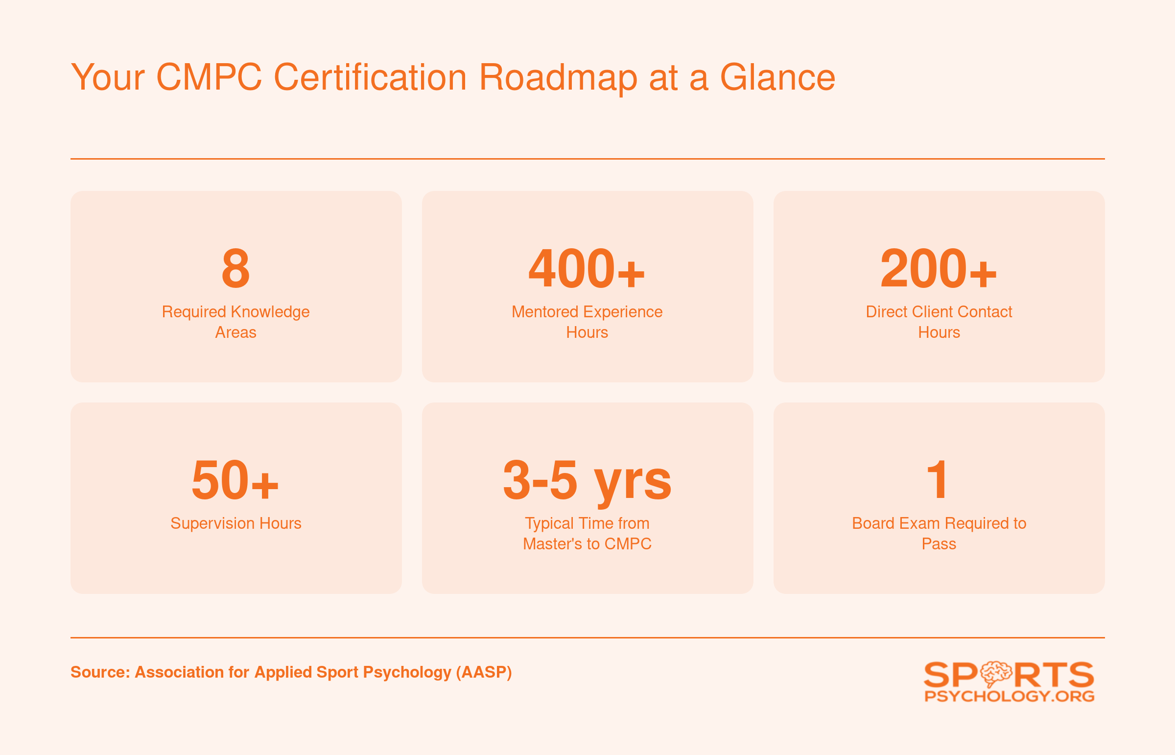 Key CMPC certification requirements including 8 knowledge areas, 400 mentored hours, 200 direct contact hours, 50 supervision hours, and 3 to 5 years typical timeline