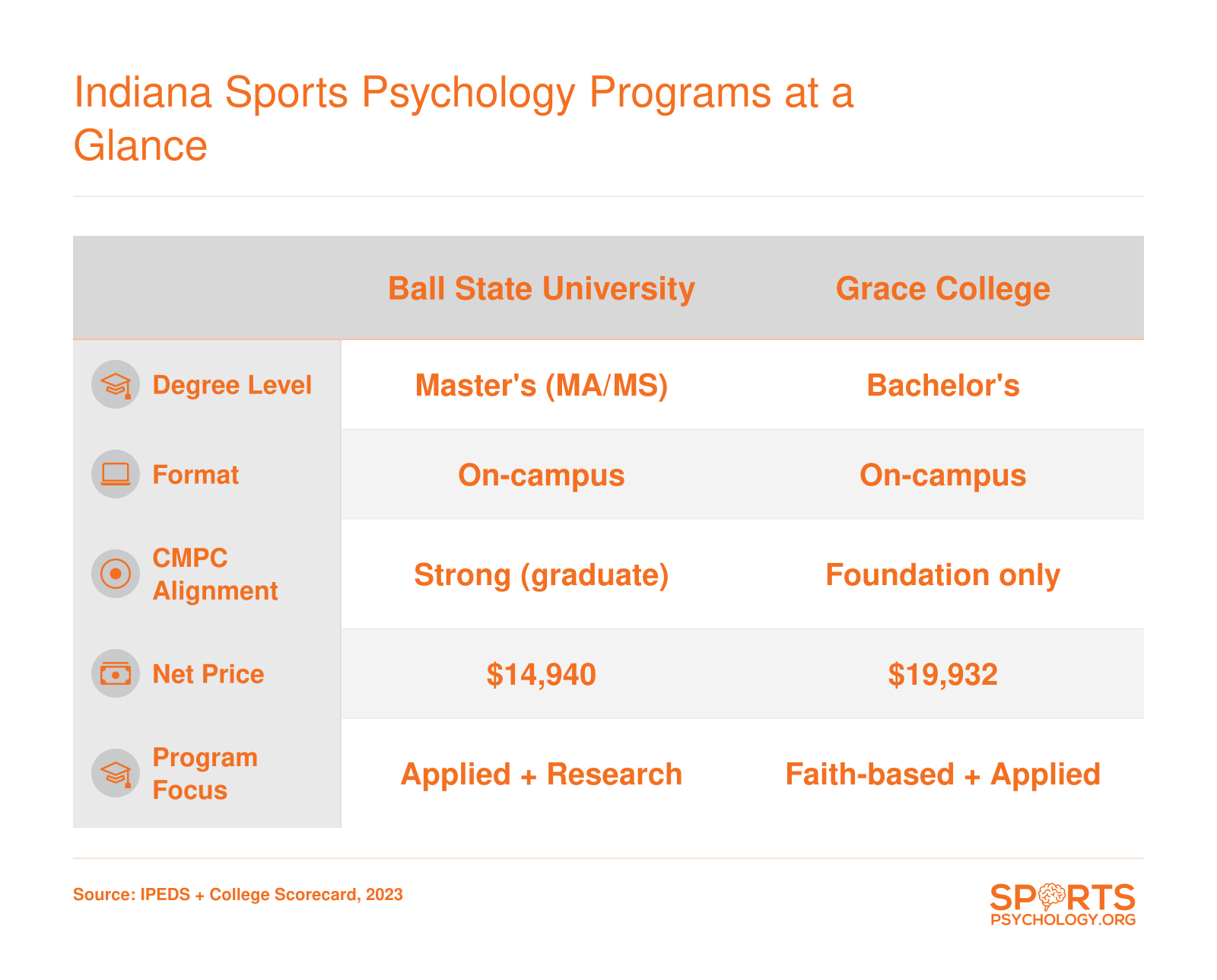 Side-by-side comparison of Ball State University and Grace College sports psychology programs on degree level, format, CMPC alignment, net price, and program focus