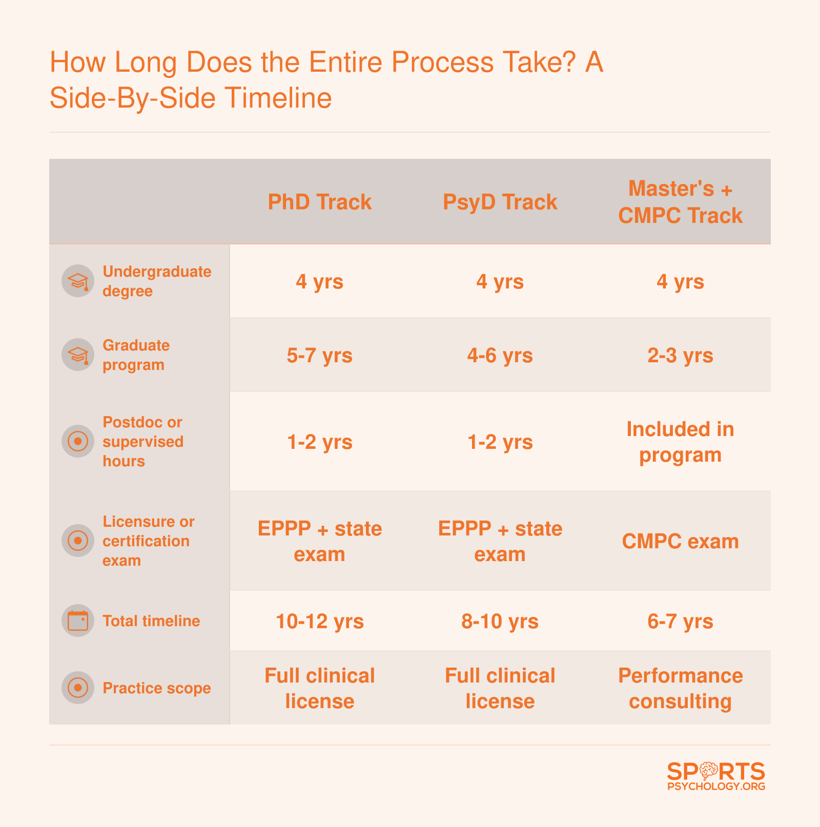 Side-by-side comparison of PhD, PsyD, and Master's plus CMPC timelines ranging from 6 to 12 years total
