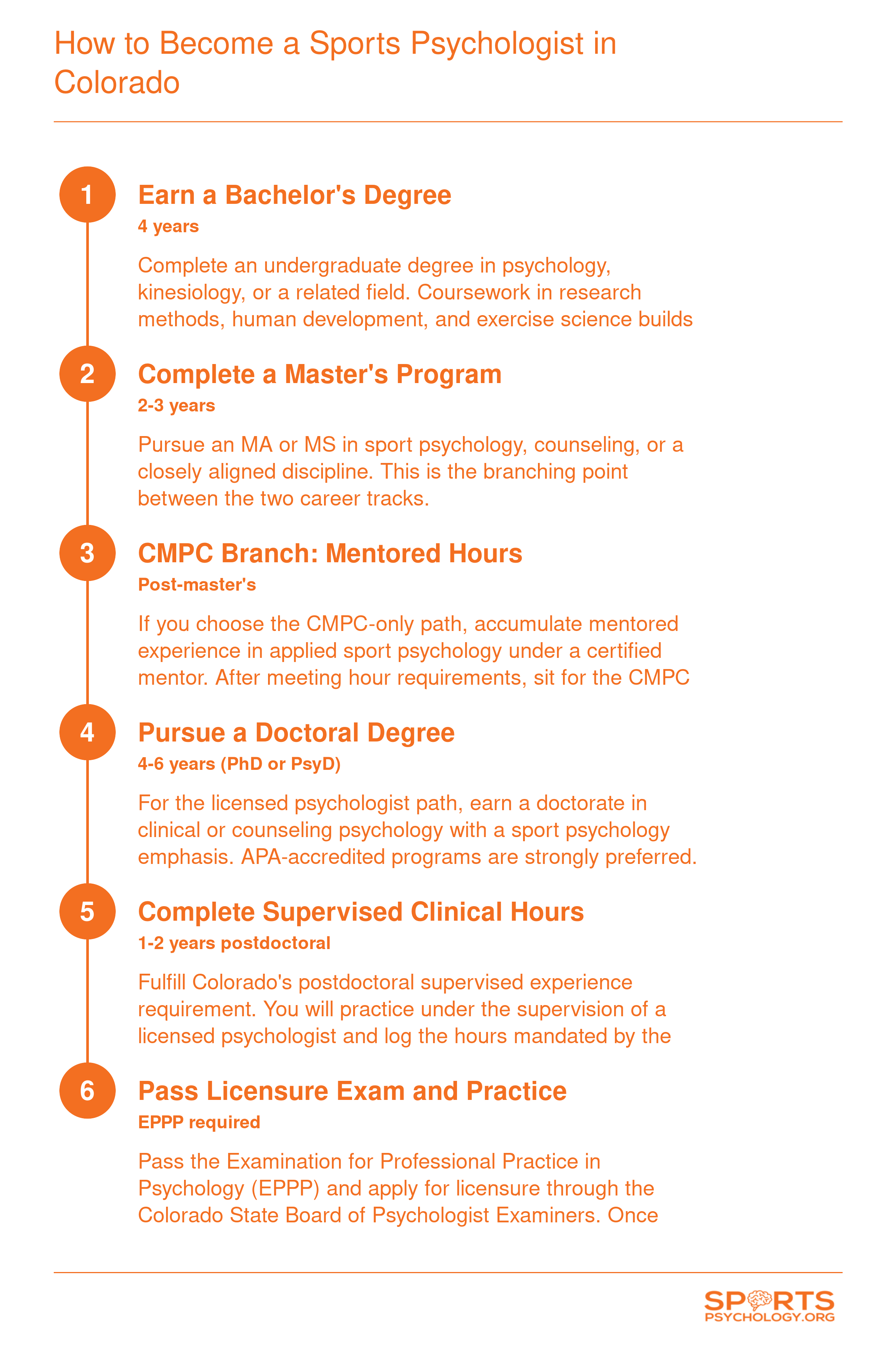 Six-step credentialing pathway from bachelor's degree through licensure or CMPC certification to practice sport psychology in Colorado