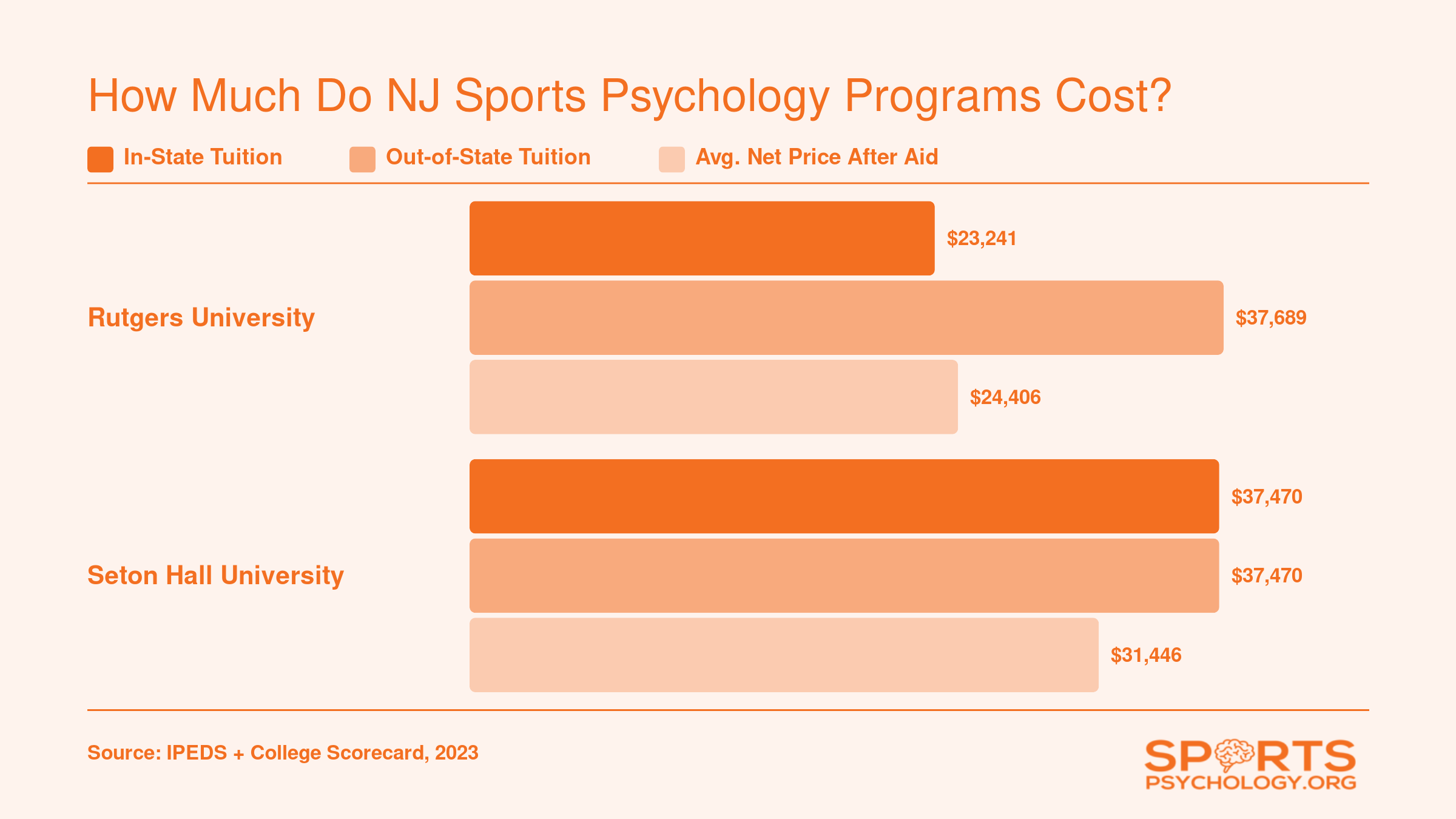 Tuition comparison for Rutgers and Seton Hall sports psychology programs showing in-state, out-of-state, and average net price
