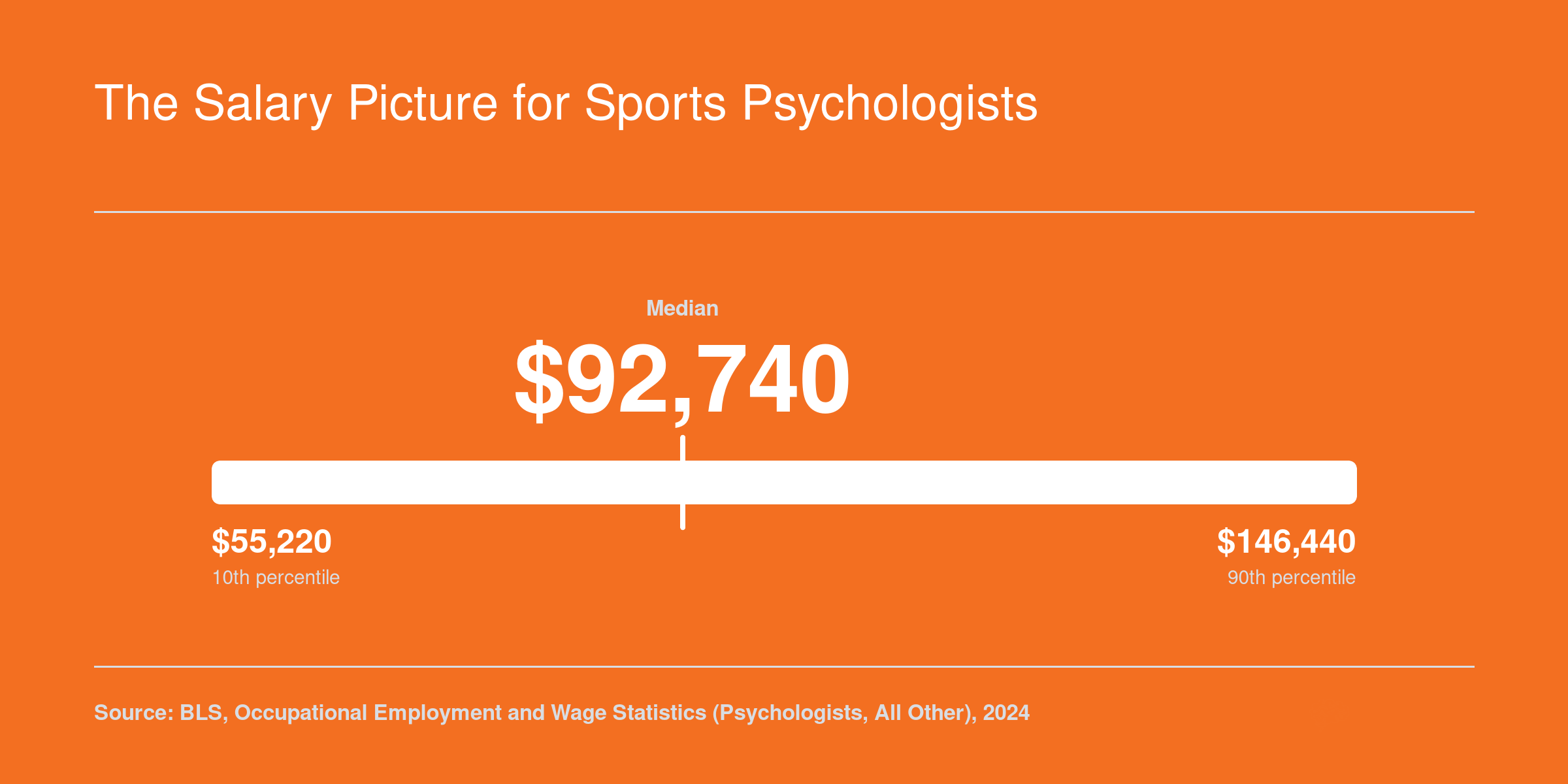 Sports psychologist salary distribution from $55,220 at the 10th percentile to $146,440 at the 90th percentile, based on 2024 BLS data
