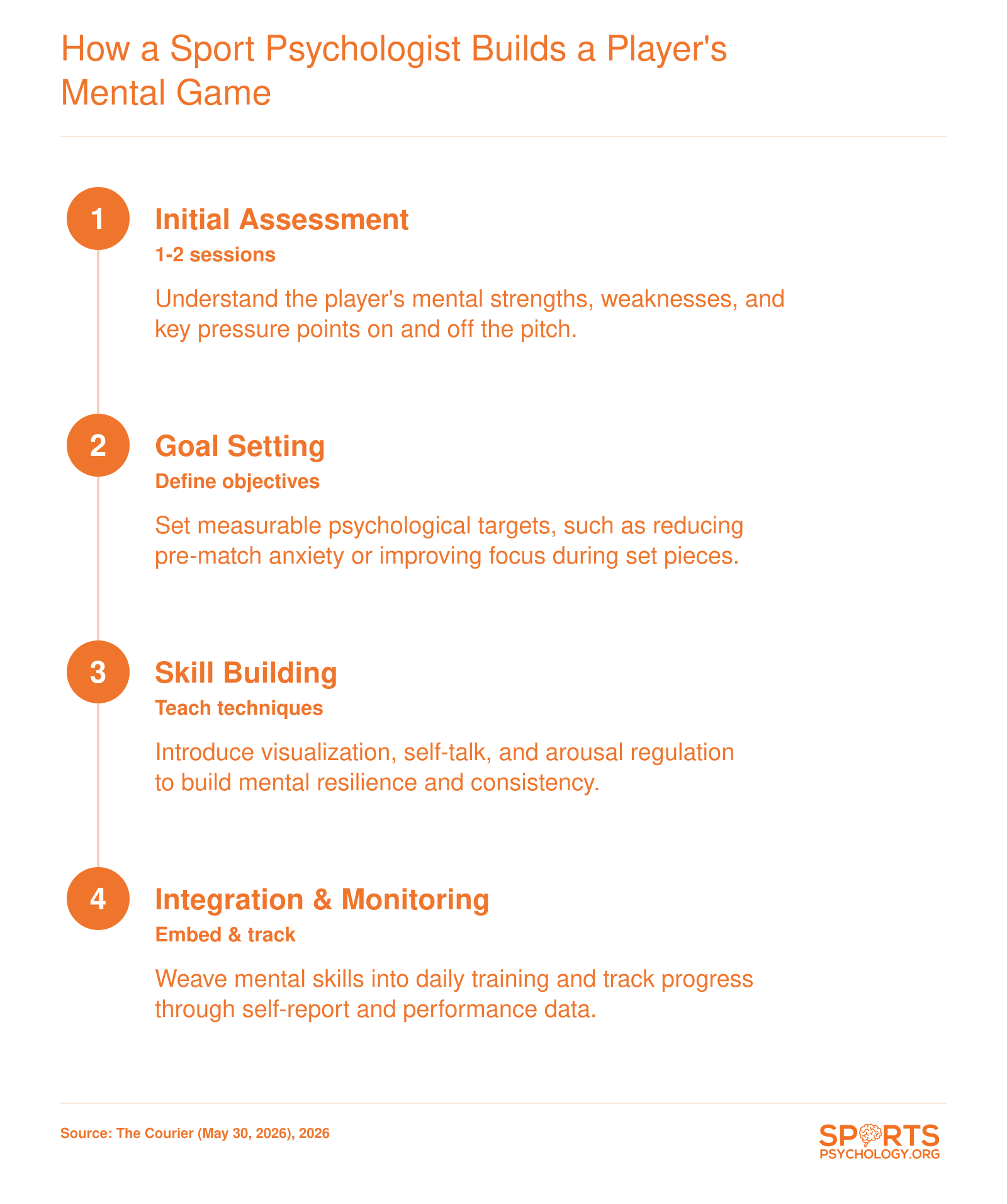 Four-step sport psychology process: assessment, goal setting, skill building, and monitoring, as used by St Johnstone's psychologist.