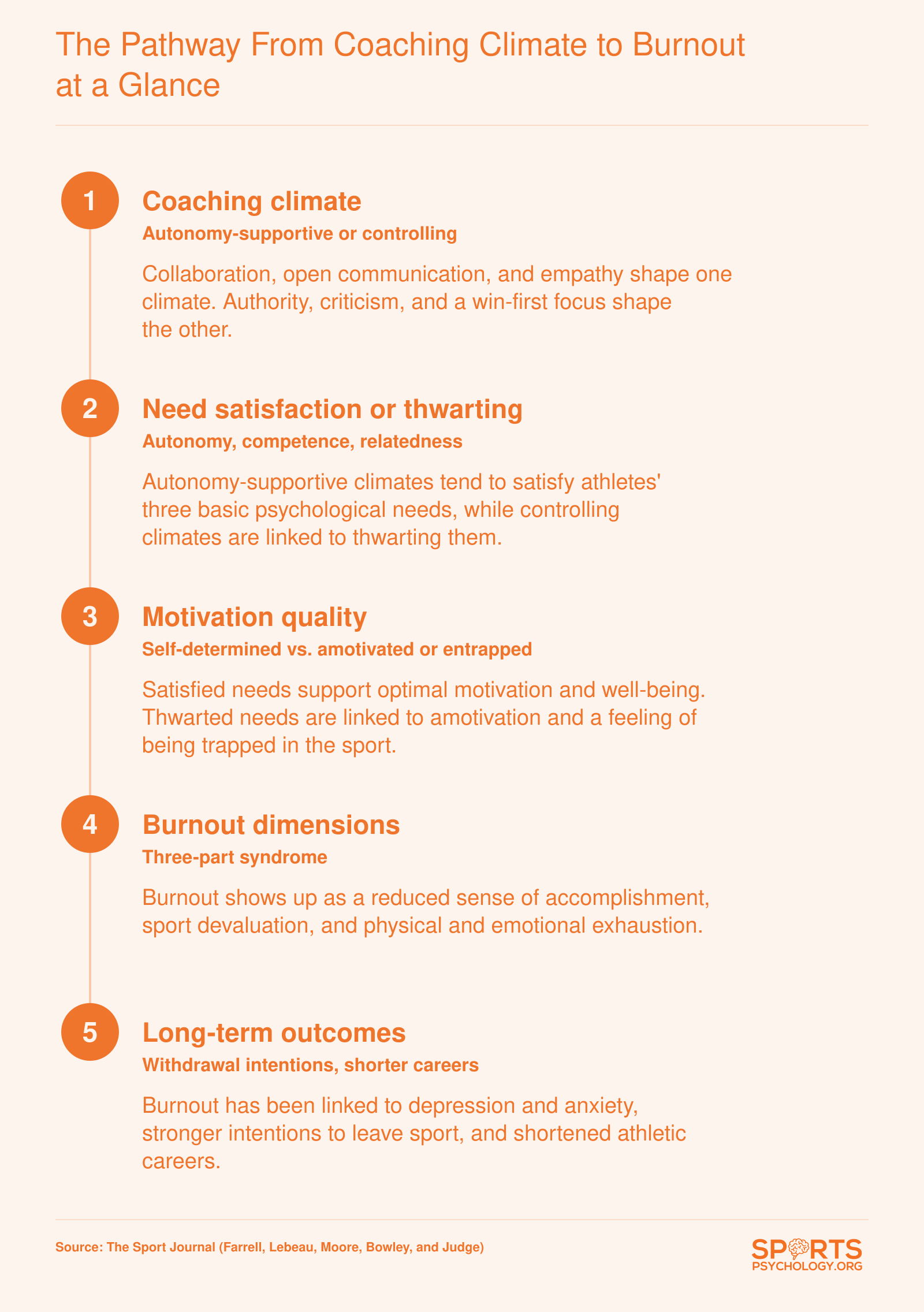 Five-stage pathway from coaching climate through need satisfaction and motivation to athlete burnout and early sport withdrawal