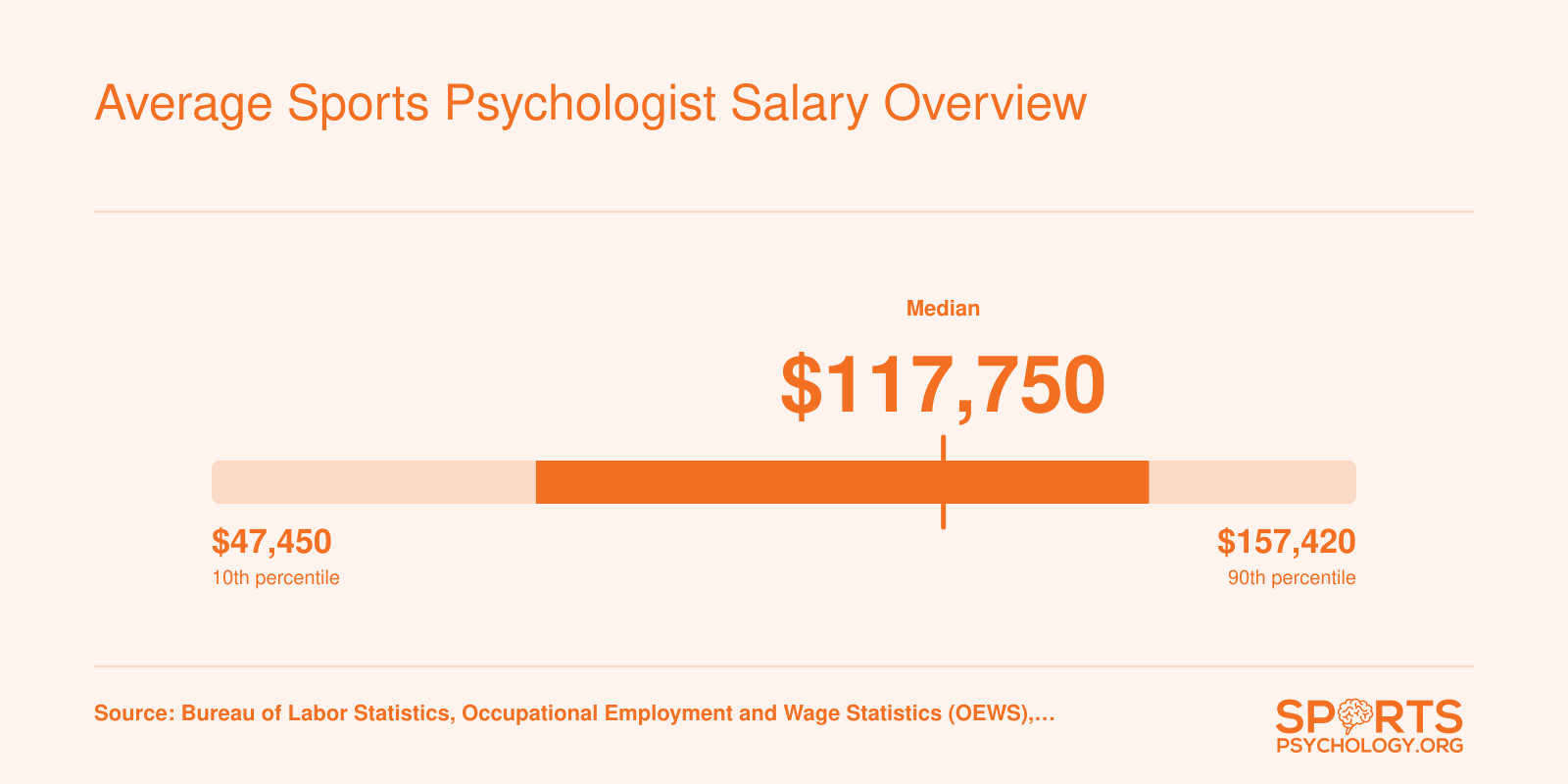 Sports psychologist salary range from $47,450 at the 10th percentile to $157,420 at the 90th percentile, with a median of $117,750 based on 2023 BLS data