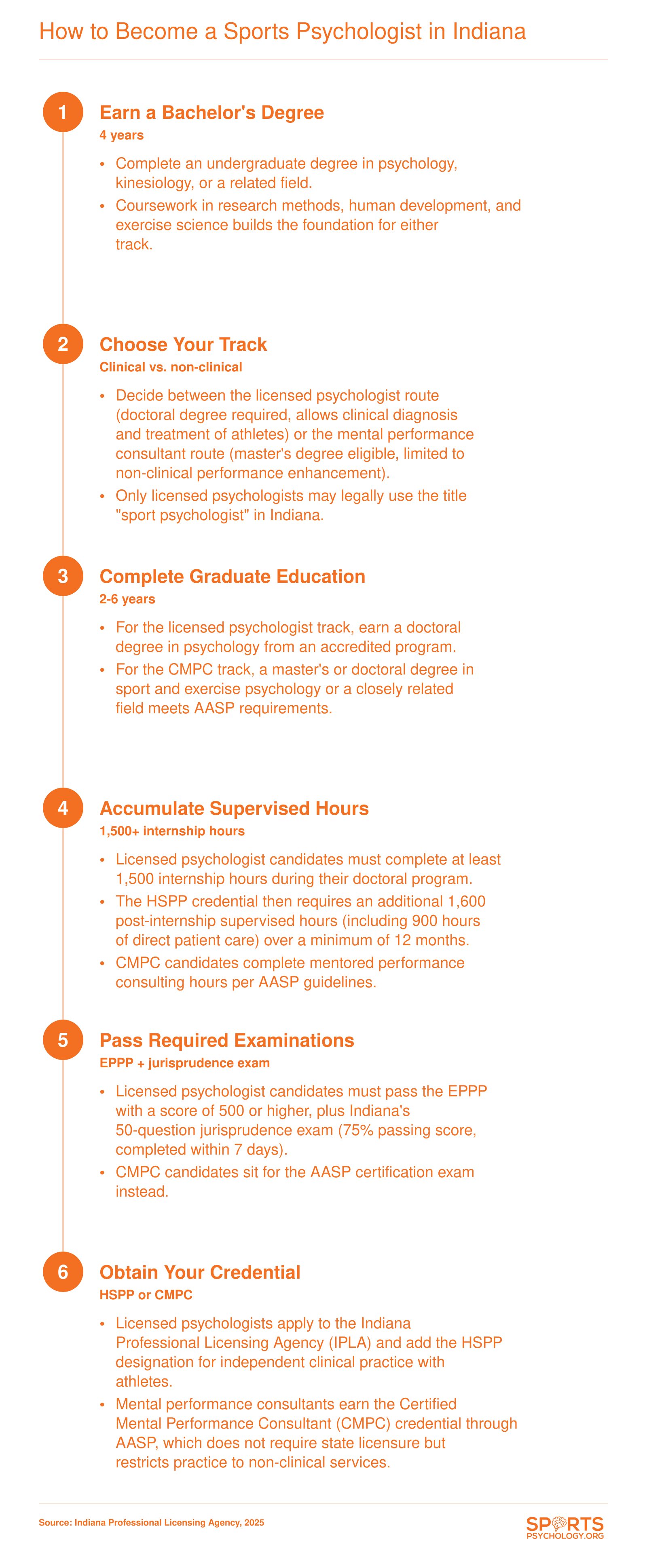Six-step credentialing pathway from bachelor's degree through Indiana HSPP licensure or CMPC certification for sports psychologists