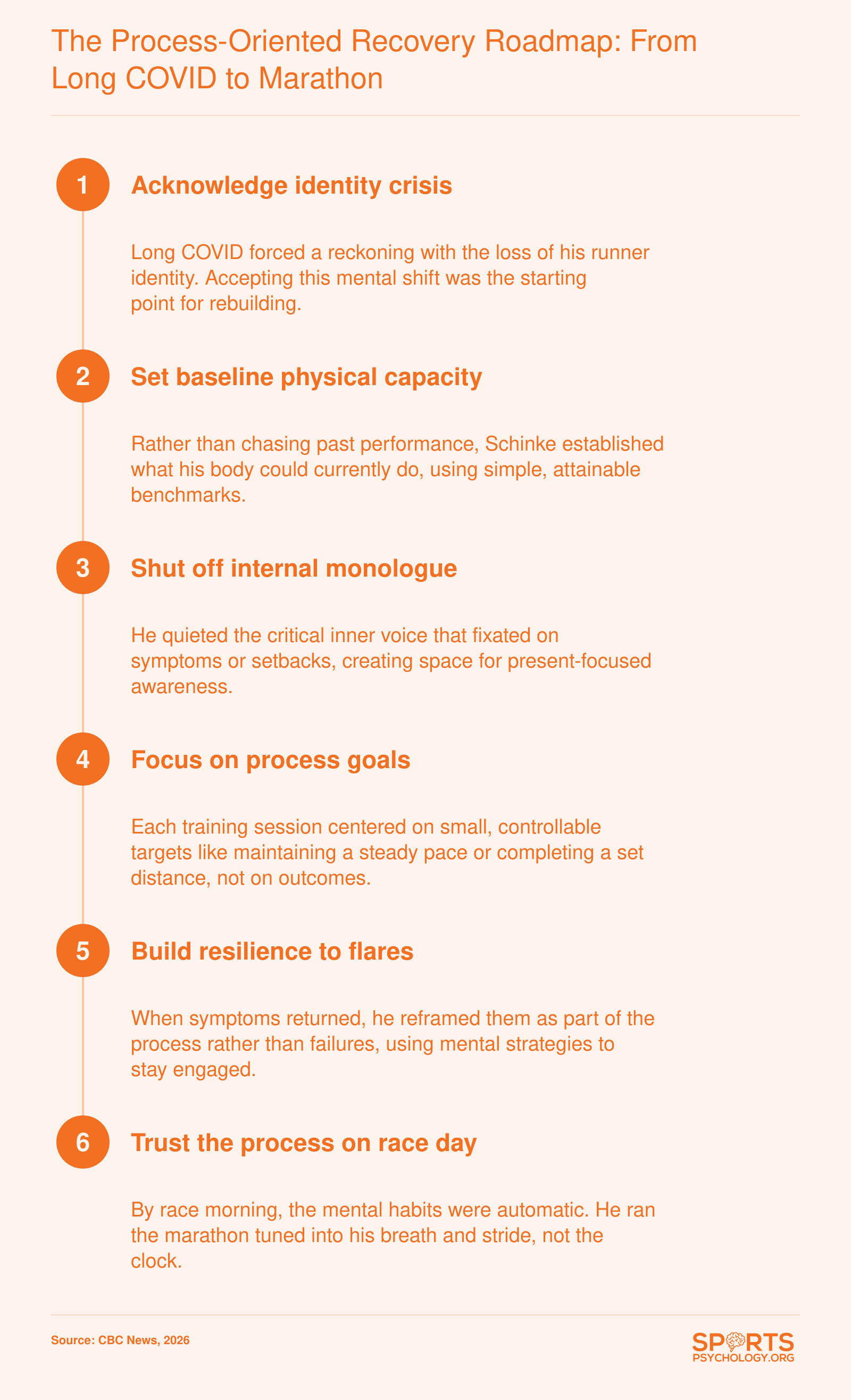 Six-step mental skills roadmap for long COVID marathon comeback, showing identity, baseline, monologue, process, resilience, and trust stages.