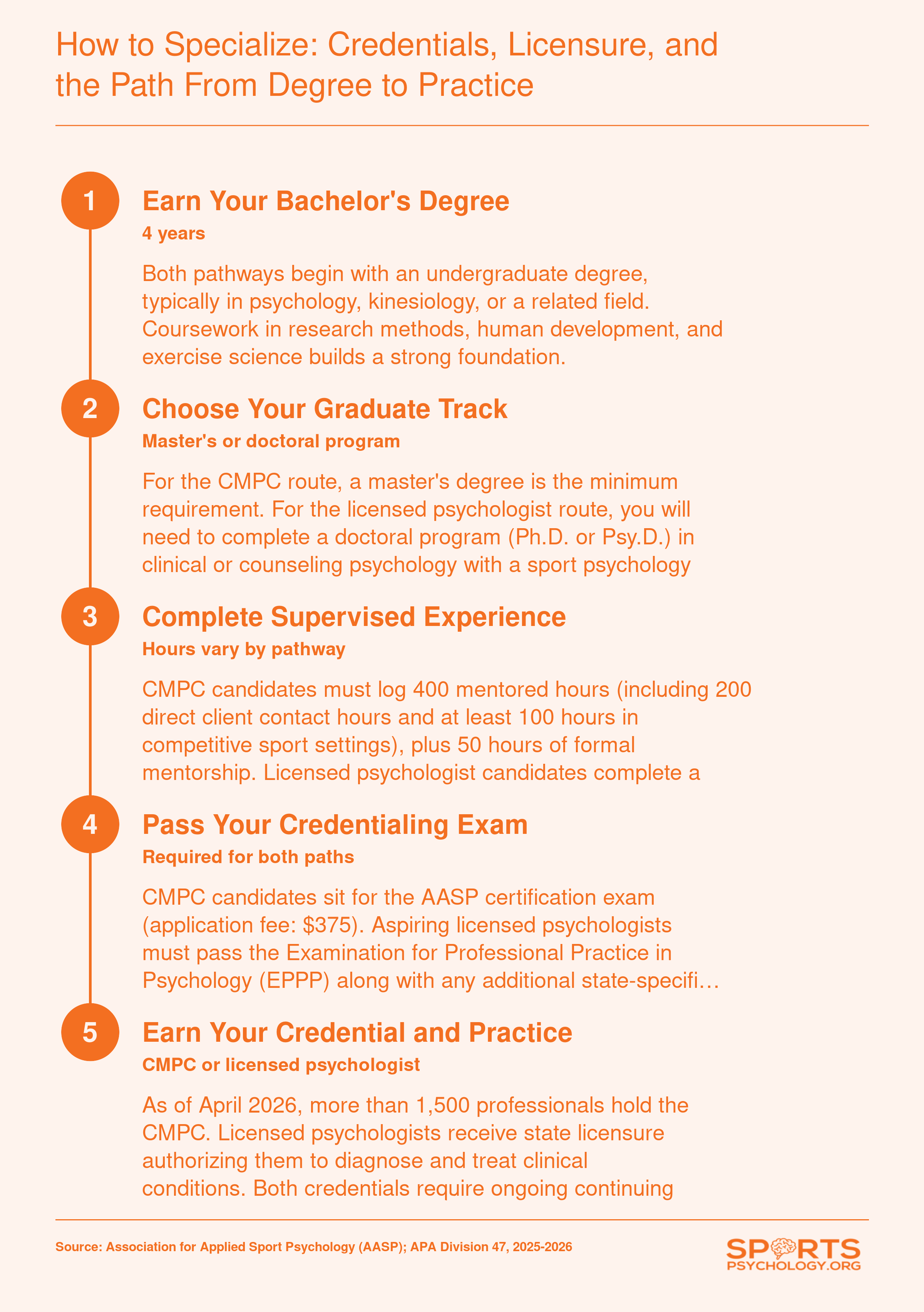 Step-by-step credentialing pathways for CMPC (5-7 years) and licensed sport psychologist (7-10 years), showing education, supervised hours, and exams required