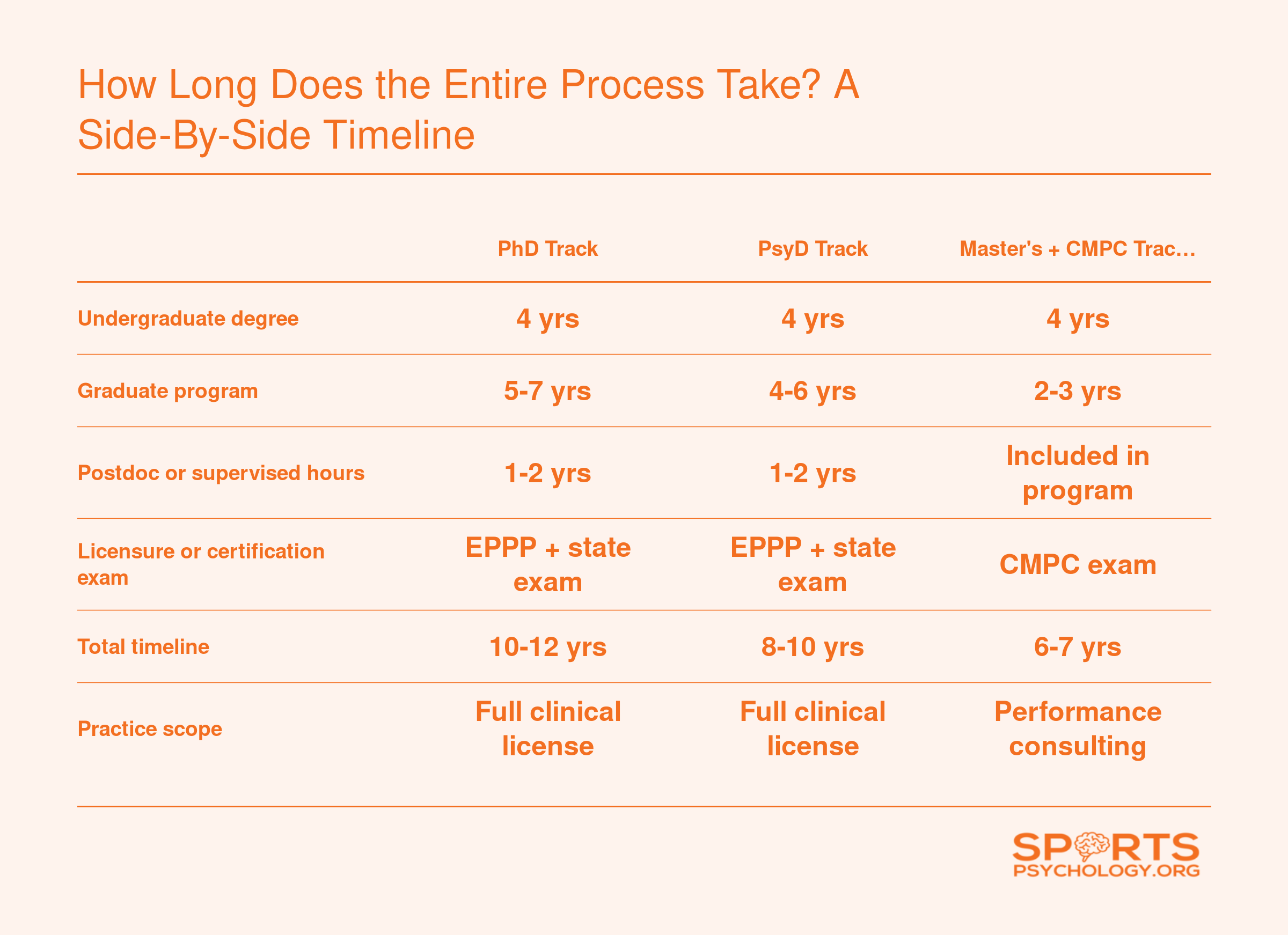 Side-by-side comparison of PhD, PsyD, and Master's plus CMPC timelines ranging from 6 to 12 years total