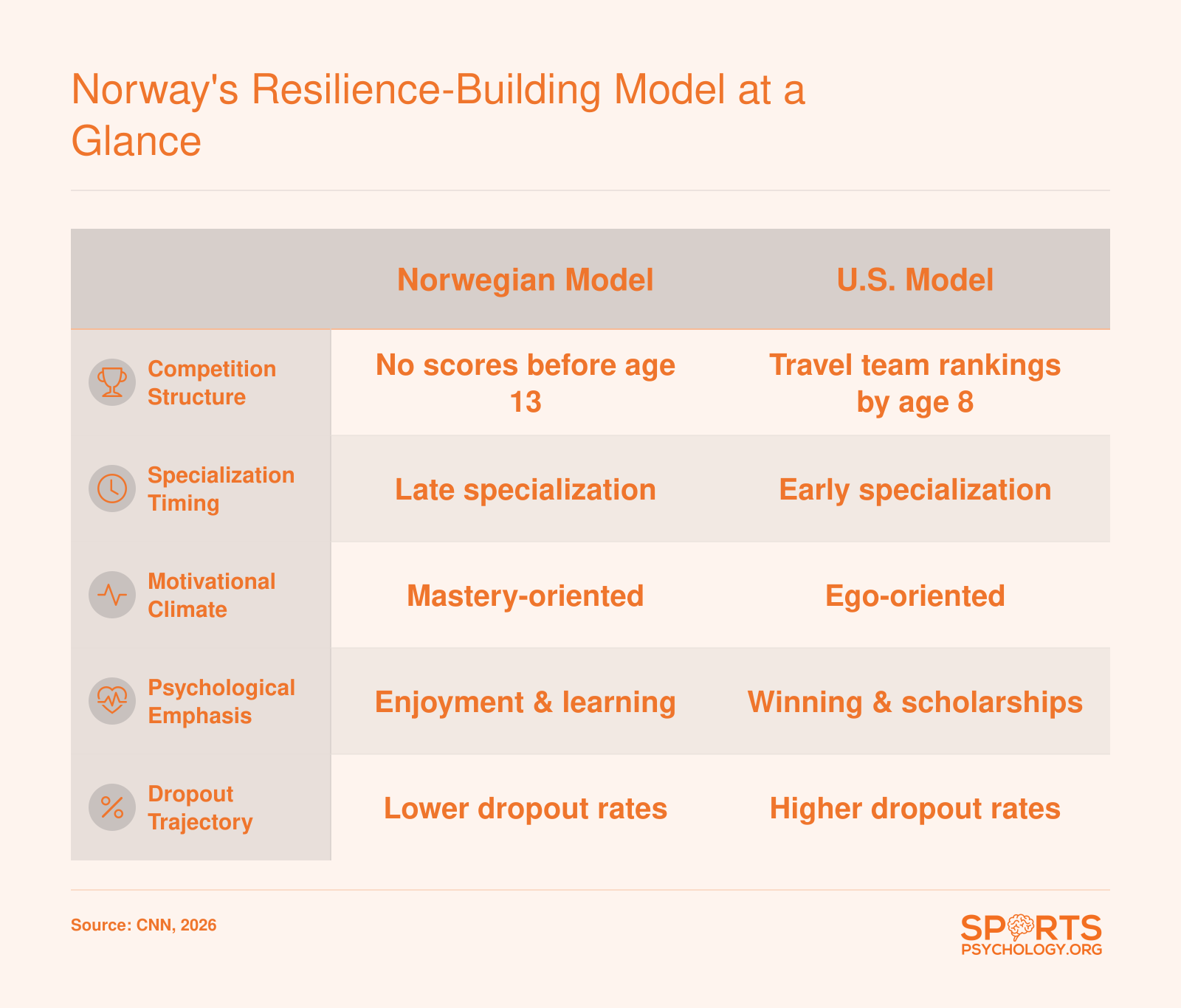 Comparison of Norwegian and U.S. youth sports models across key dimensions: competition structure, specialization timing, motivational climate, psychological emphasis, and dropout trajectory.