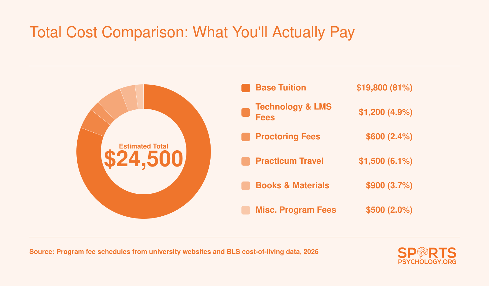 Typical online sports psychology master's degree total cost of roughly $24,500 broken into tuition, technology fees, proctoring, practicum travel, books, and miscellaneous fees