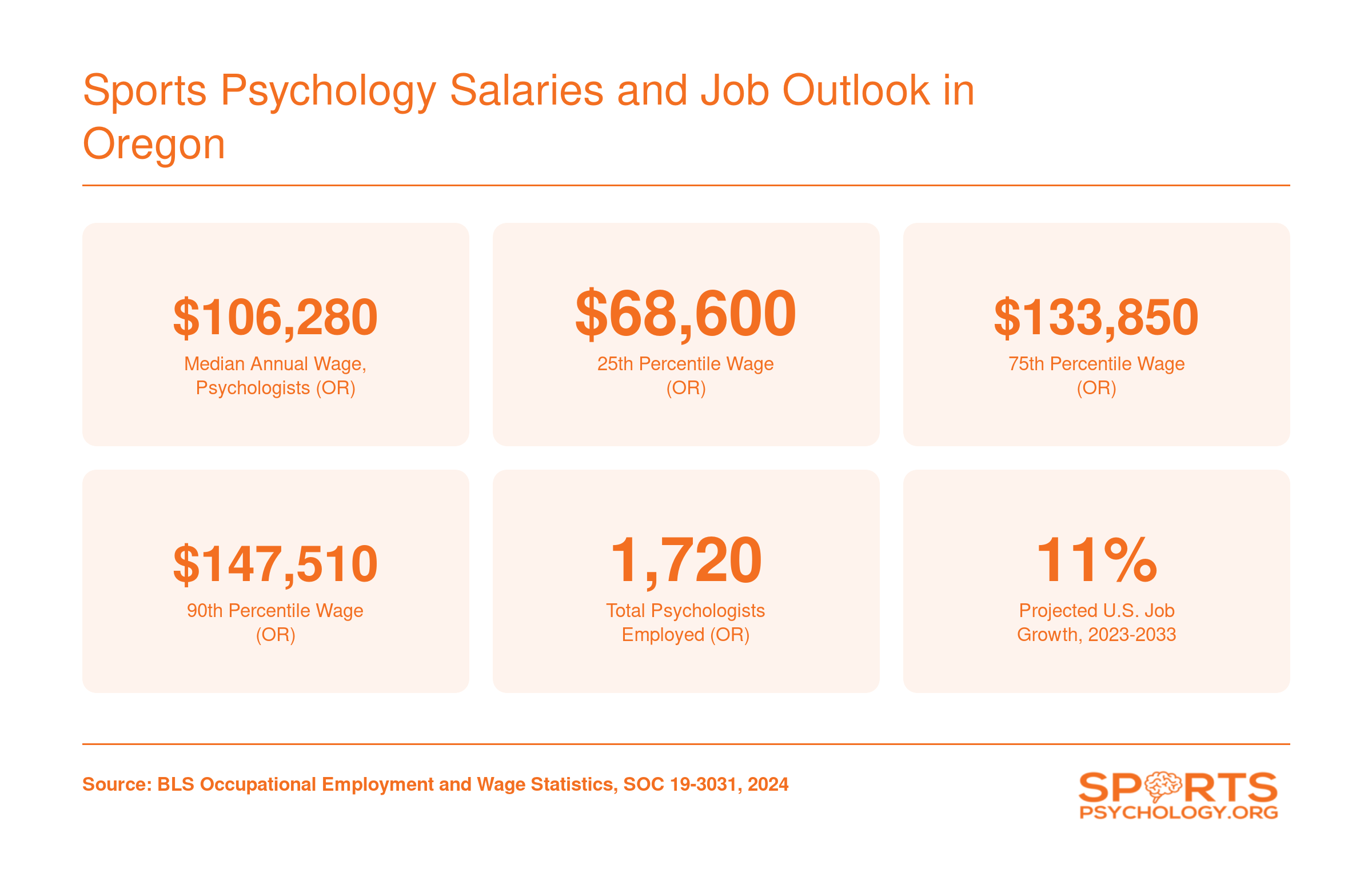 Oregon psychologist median salary of $106,280 in 2024 with 1,720 employed and 11% projected national job growth through 2033