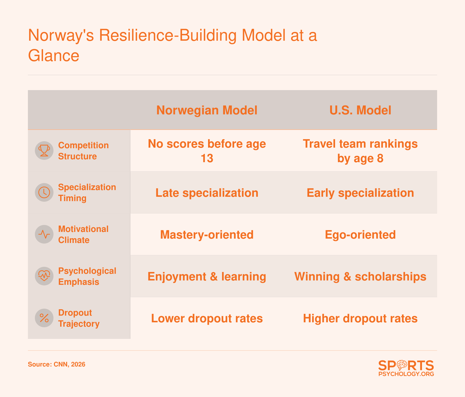 Comparison of Norwegian and U.S. youth sports models across key dimensions: competition structure, specialization timing, motivational climate, psychological emphasis, and dropout trajectory.