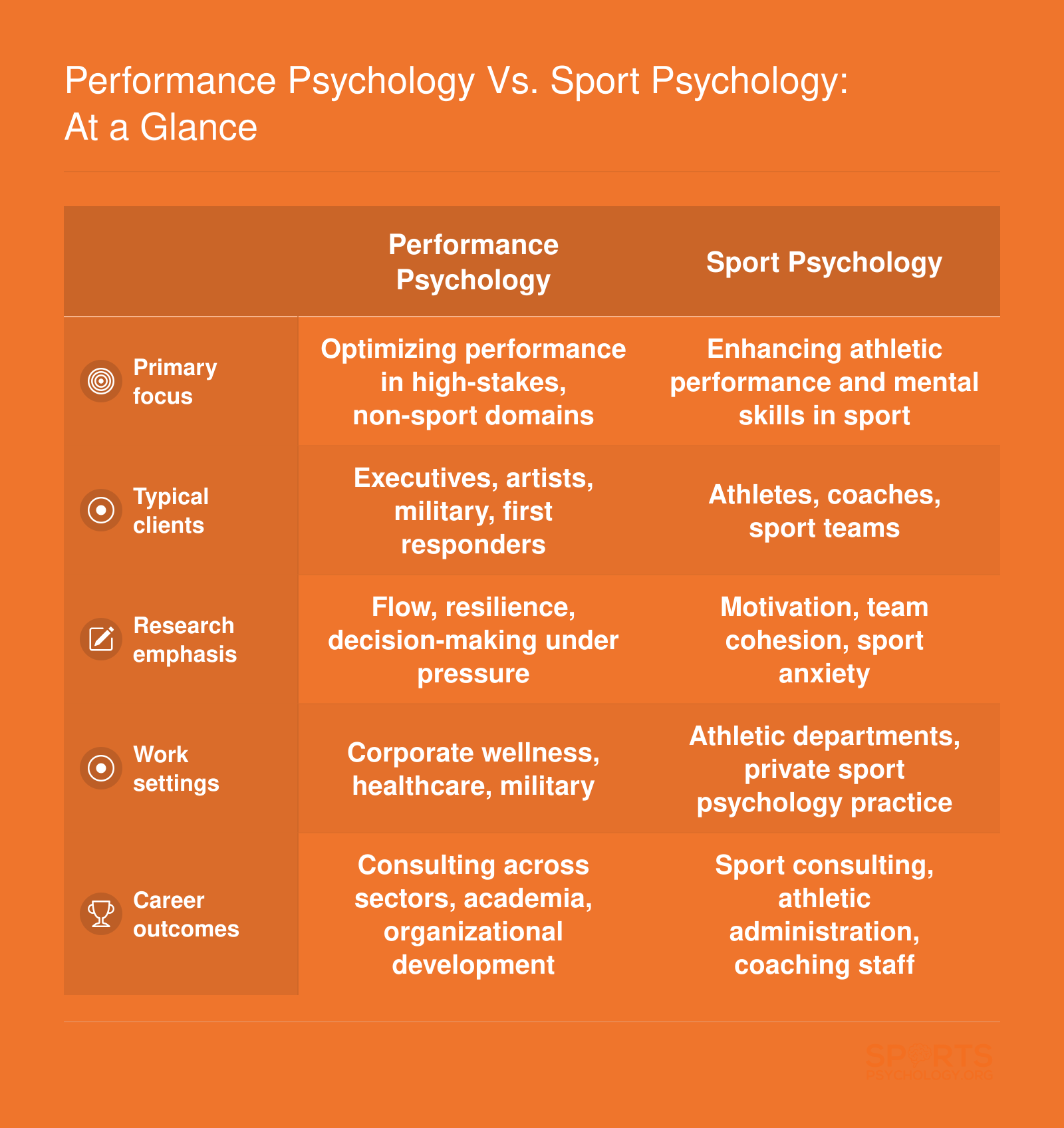 Side-by-side comparison of performance psychology and sport psychology across focus, typical clients, research emphasis, work settings, and career outcomes.