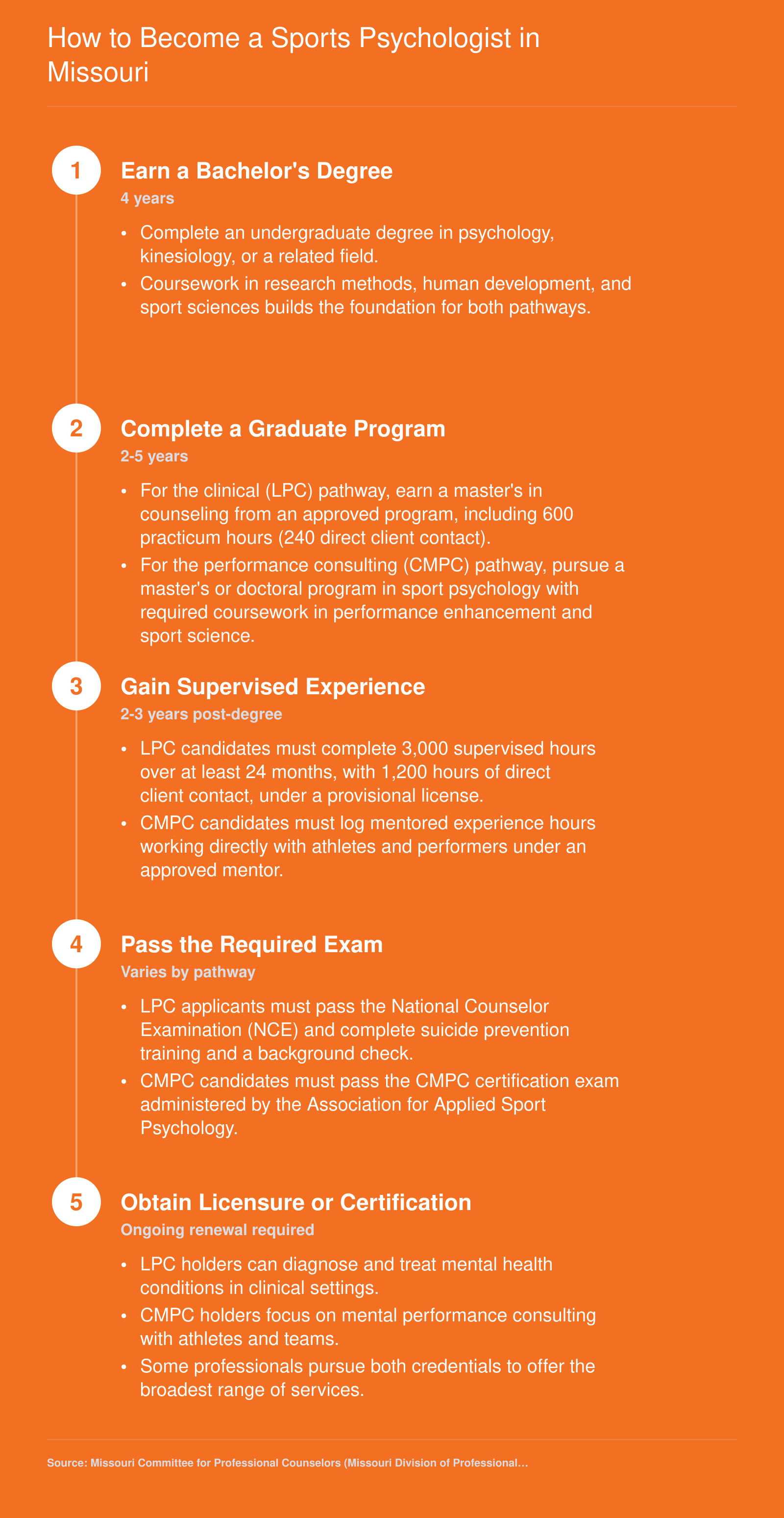 Five step pathway from bachelor's degree through licensure or certification to practice sports psychology in Missouri