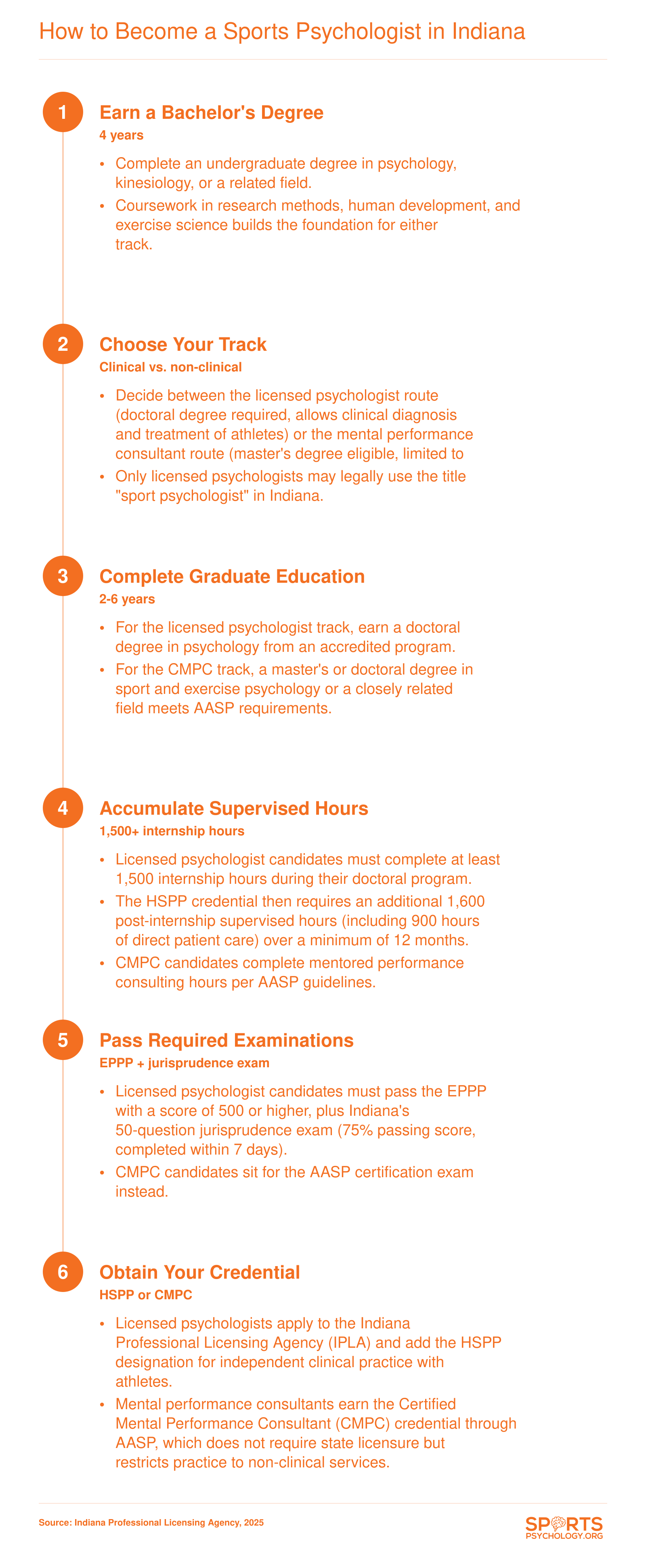Six-step credentialing pathway from bachelor's degree through Indiana HSPP licensure or CMPC certification for sports psychologists