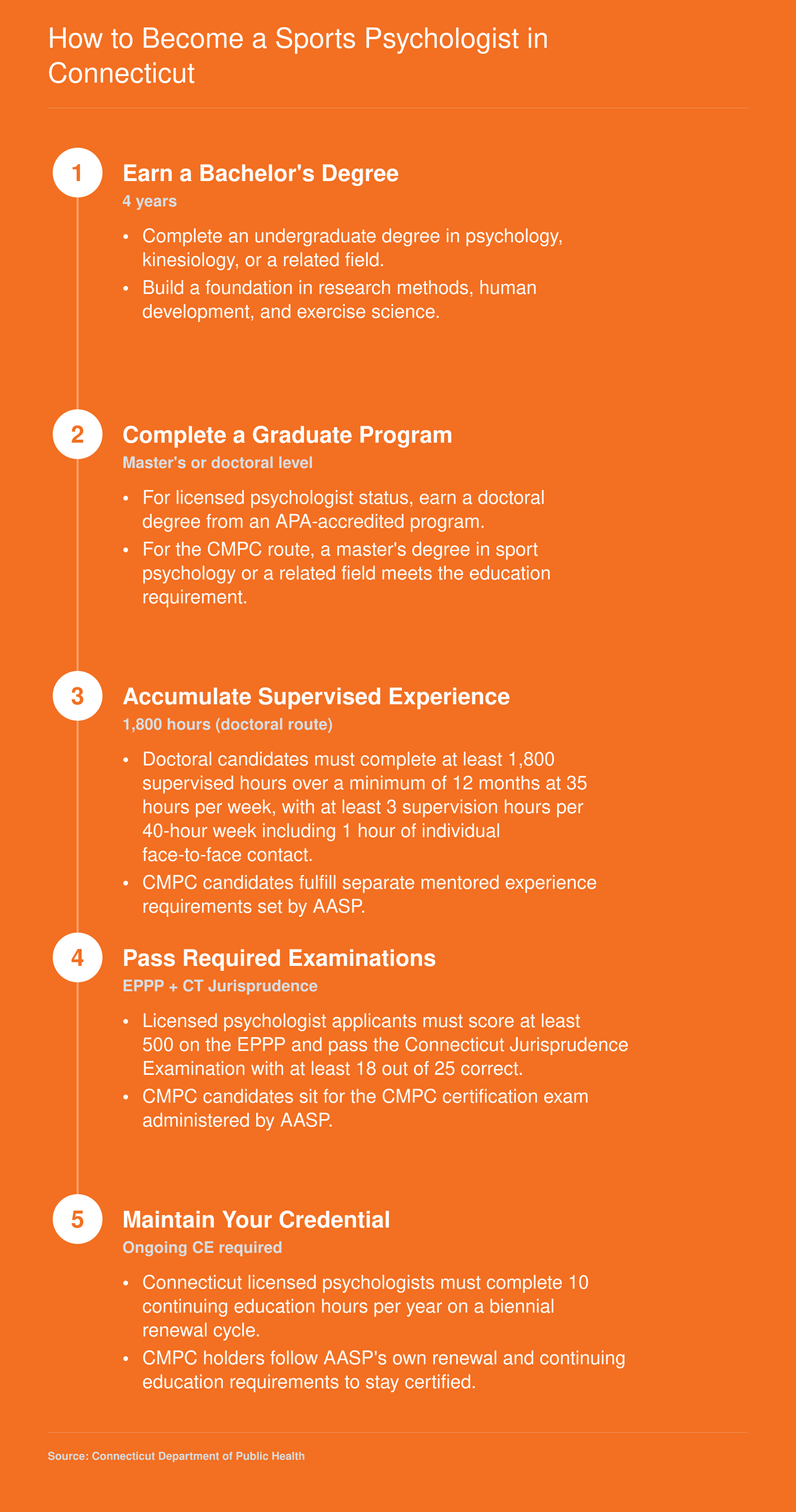 Five-step career pathway from bachelor's degree through licensure or CMPC certification for sports psychologists in Connecticut