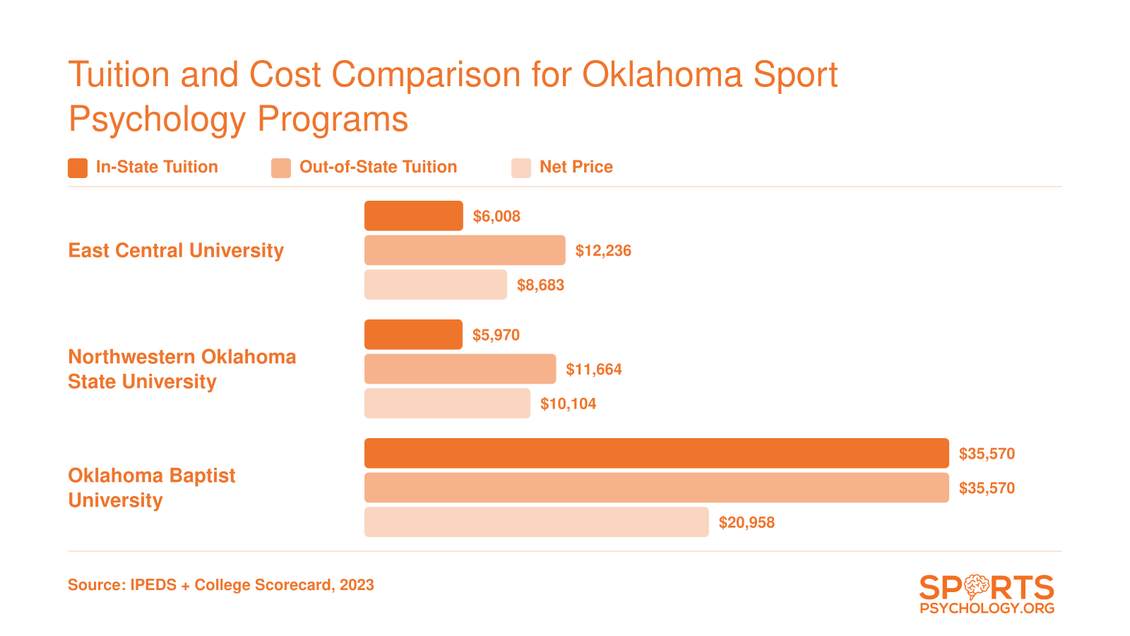 Grouped bar chart comparing in-state tuition, out-of-state tuition, and net price at three Oklahoma sport psychology programs
