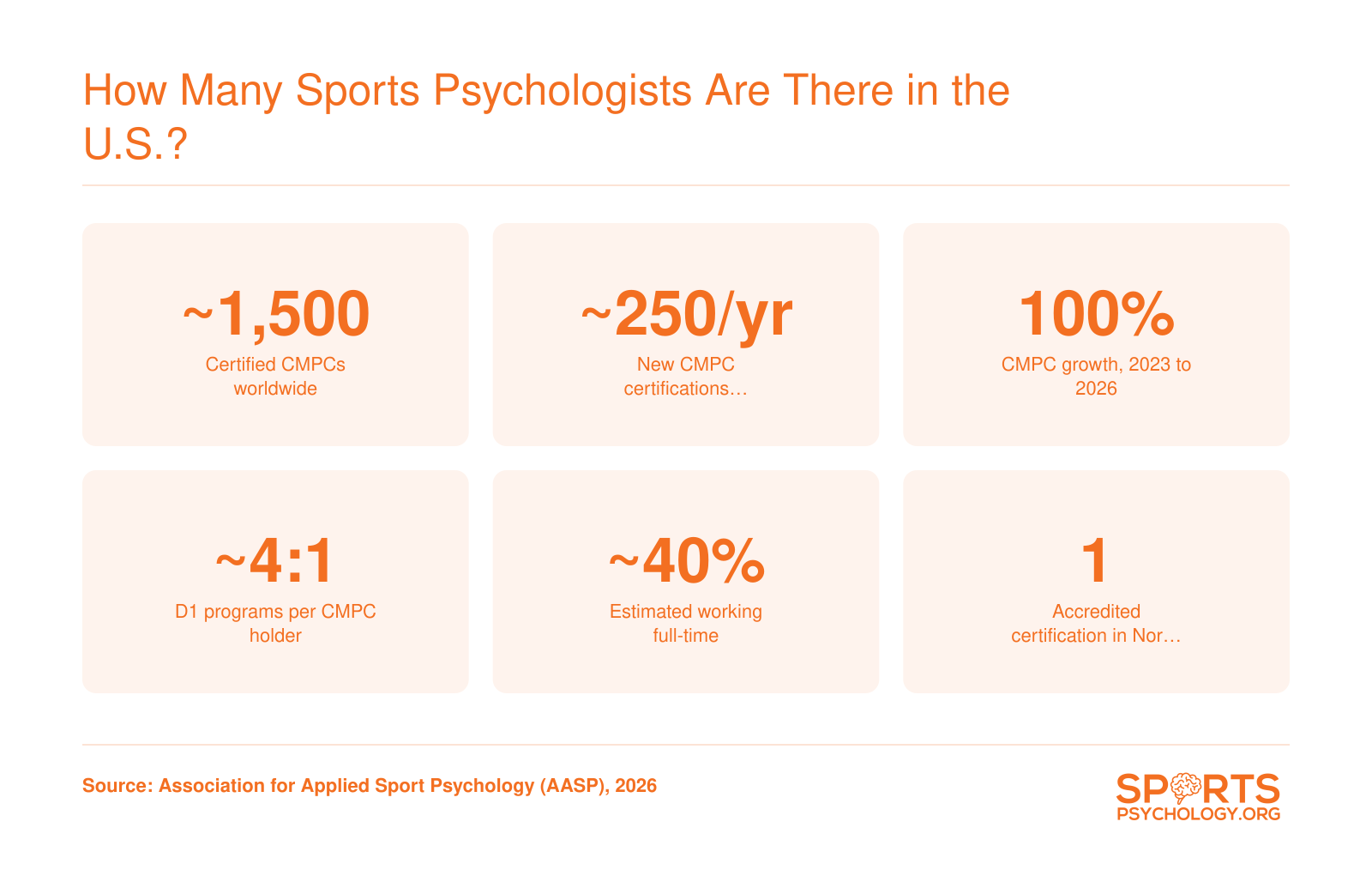 Approximately 1,500 Certified Mental Performance Consultants worldwide with 100 percent growth from 2023 to 2026, per AASP