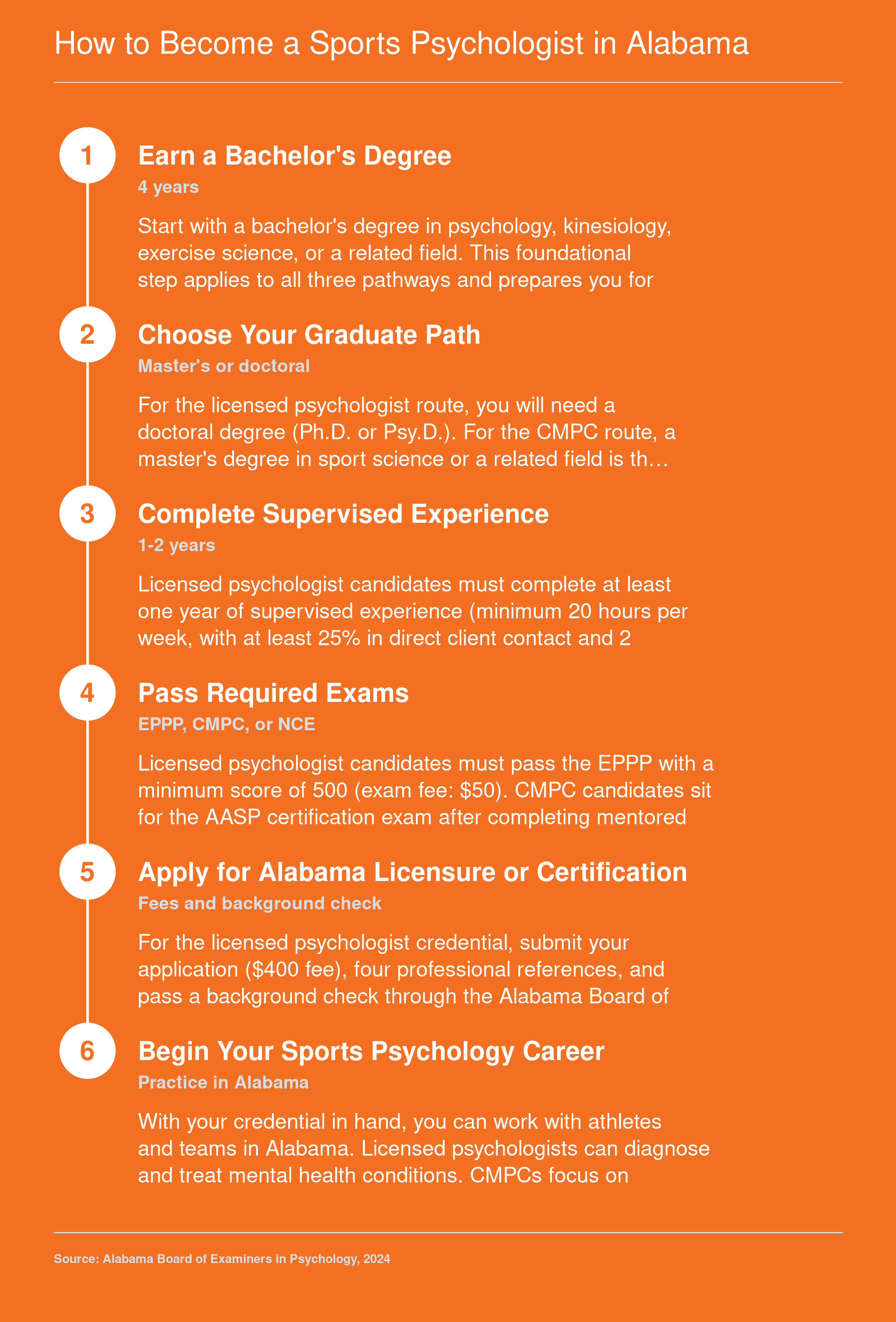 Step-by-step credentialing pathways to become a sports psychologist in Alabama, covering doctoral, master's, and counseling routes