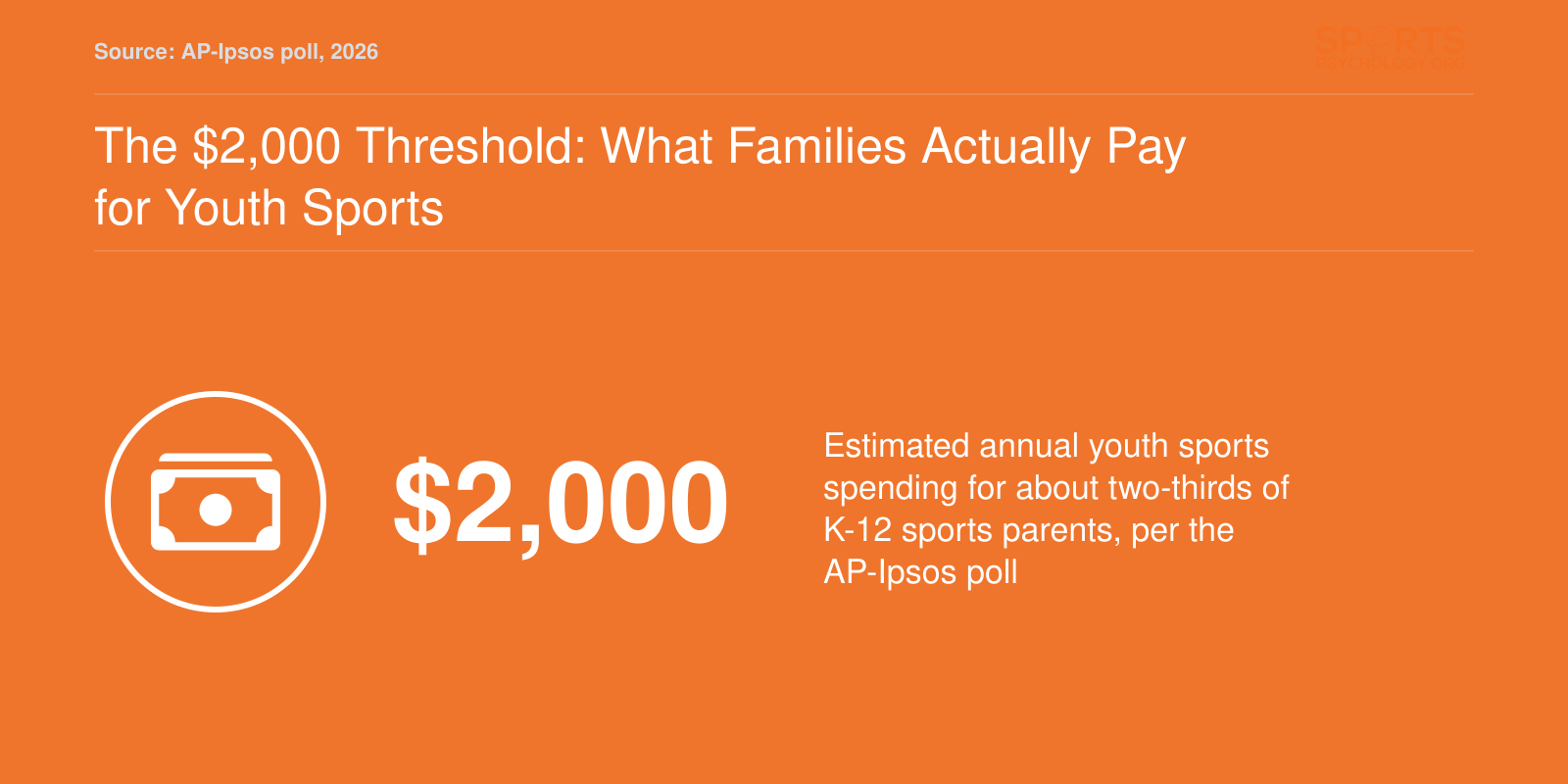 Up to $2,000 in estimated annual youth sports costs reported by about two-thirds of K-12 sports parents in 2026 AP-Ipsos poll