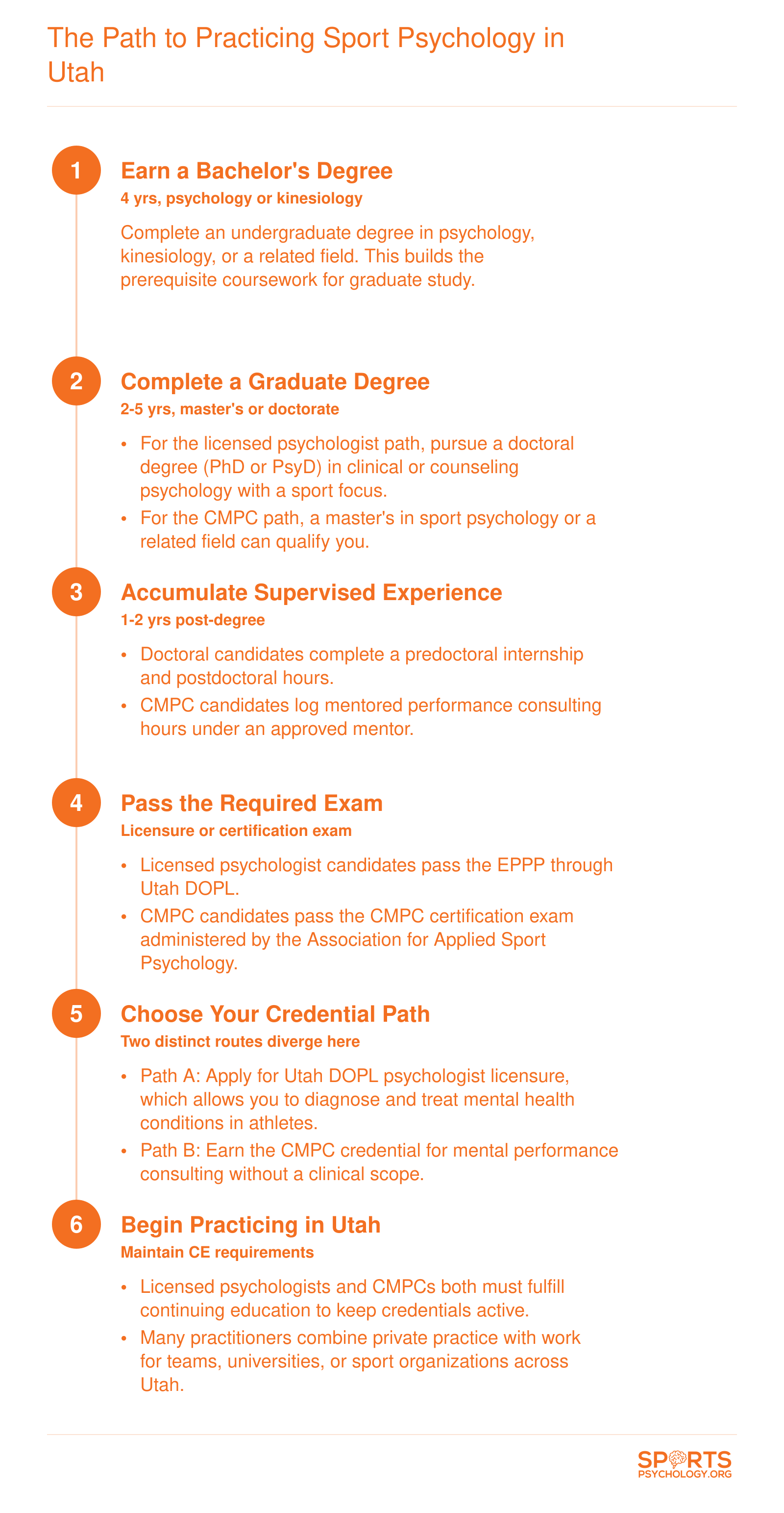 Six step credentialing sequence from bachelor's degree through Utah DOPL licensure or CMPC certification for sport psychology practice
