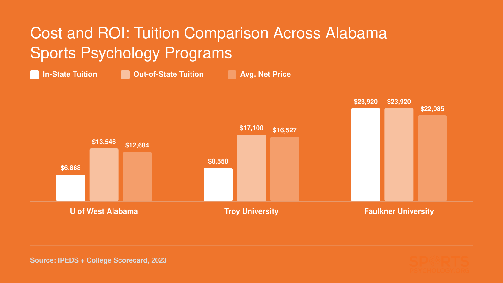 Grouped bar chart comparing in-state tuition, out-of-state tuition, and average net price at three Alabama sports psychology programs