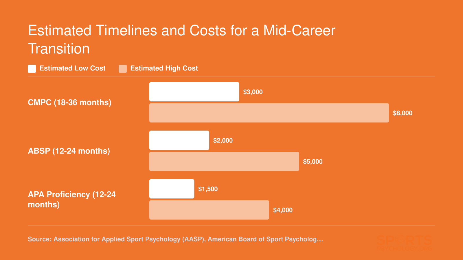 Estimated cost and time comparison for CMPC, ABSP, and informal APA proficiency sport psychology credential pathways for licensed psychologists