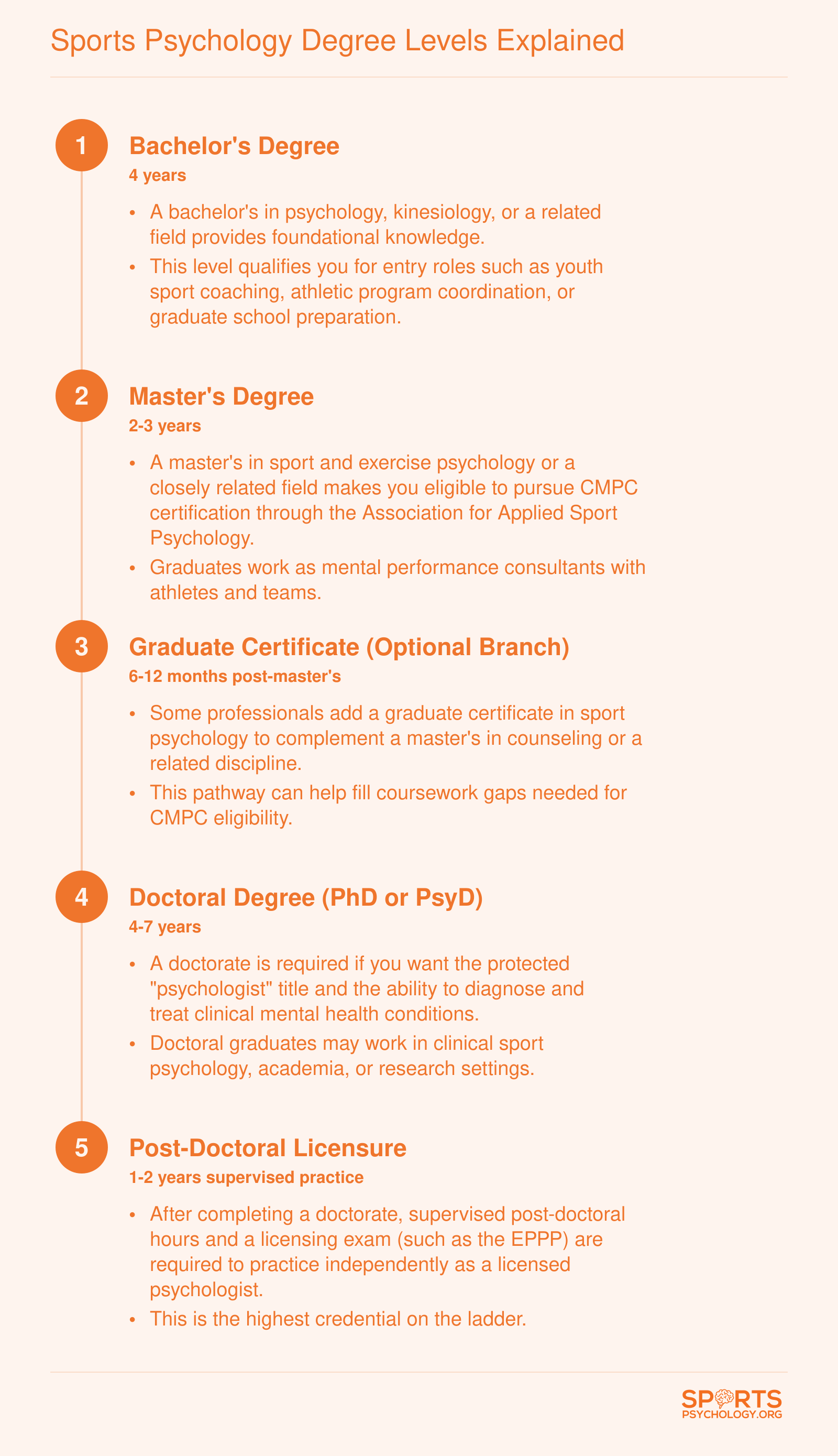 Credentialing ladder from bachelor's through doctoral degree and post-doctoral licensure, with a certificate branch at the master's level, showing career access at each step