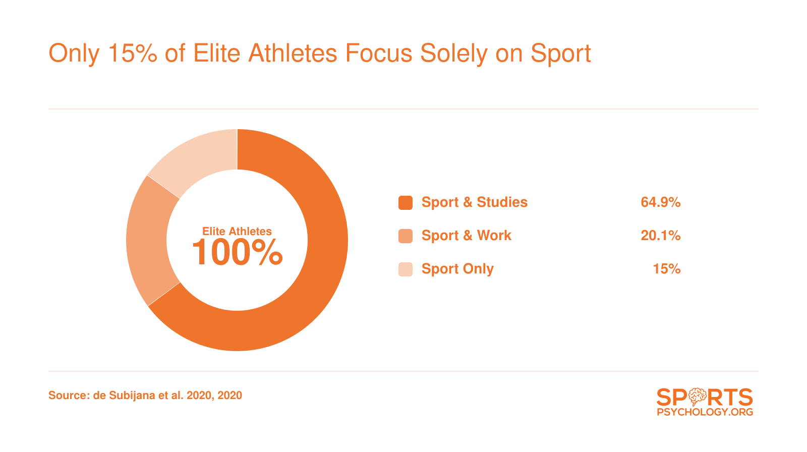 Dual-career athlete distribution: 64.9% combine sport with studies, 20.1% with work, and 15% sport-only. Individual sports athletes train 30.0 hours/week (±11.7) vs. 19.2 hours/week (±10.7) for team sports athletes (de Subijana et al. 2020).