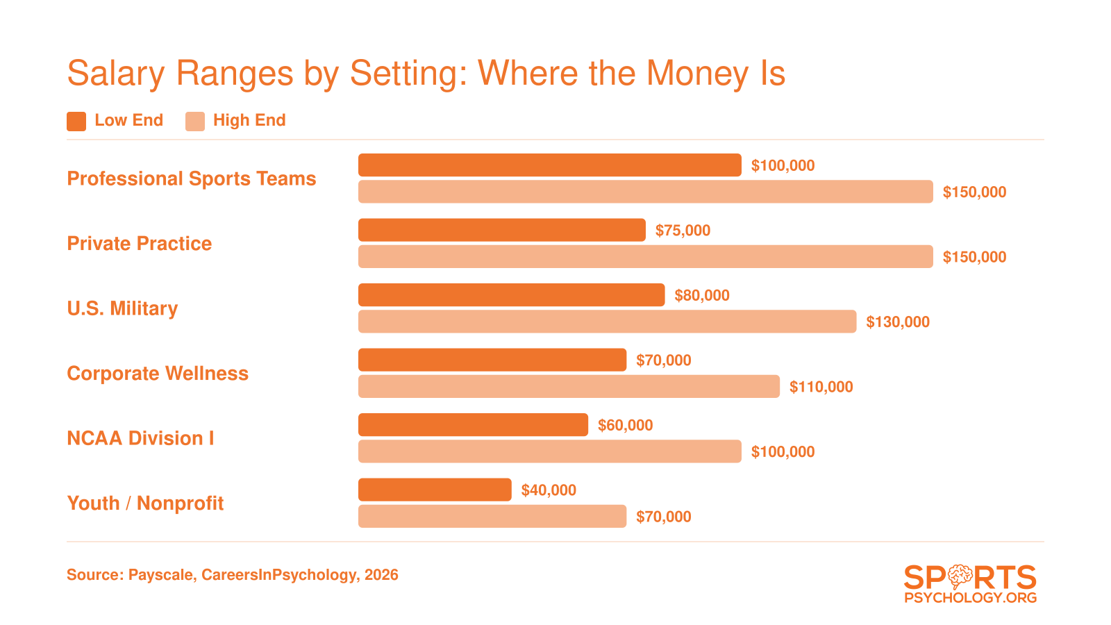 Estimated salary ranges for sport psychologists across six work settings, from $40,000 to $150,000, based on 2026 data