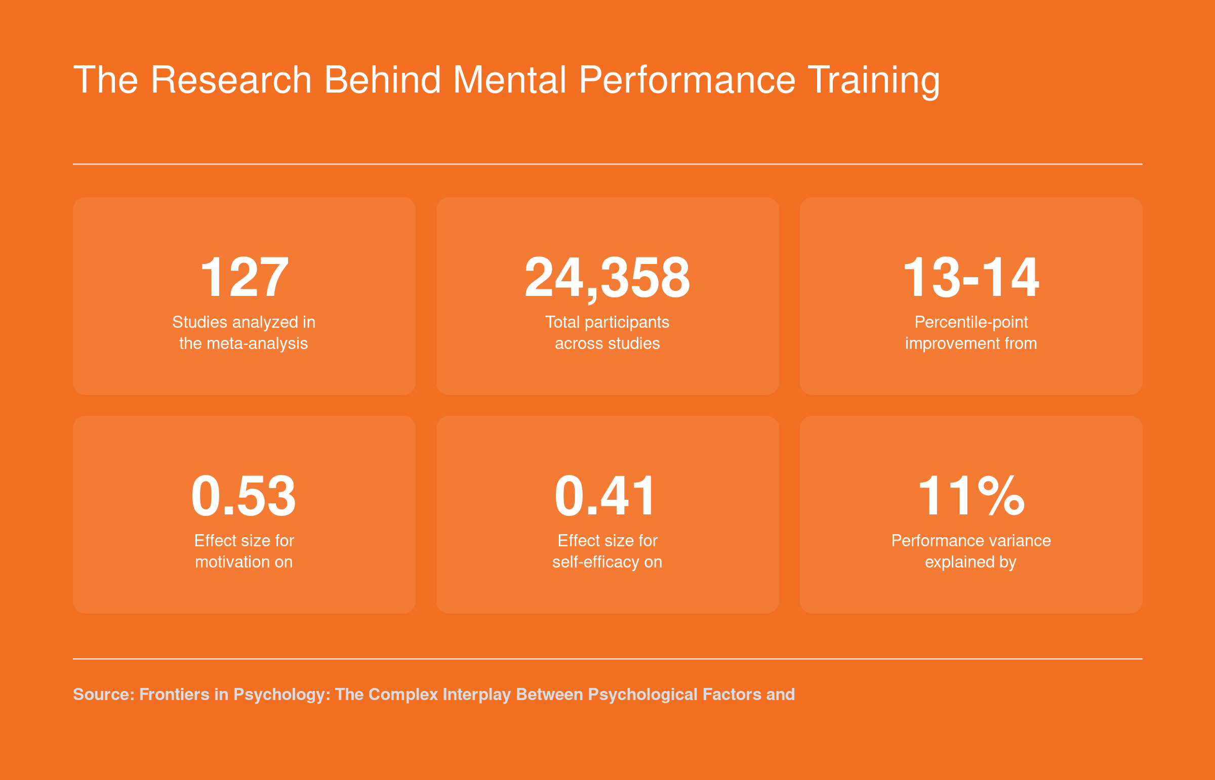 Six key statistics from a 2024 meta-analysis of 127 studies showing mental performance training linked to 13 to 14 percentile-point improvement and meaningful effect sizes for motivation and self-efficacy