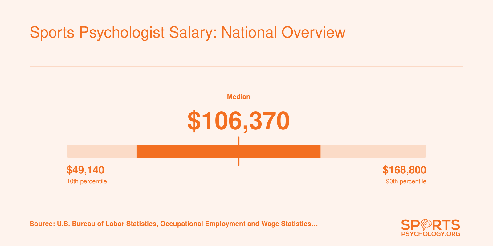 Salary distribution for Psychologists, All Other in 2024: 10th percentile $49,140, median $106,370, 90th percentile $168,800, per BLS