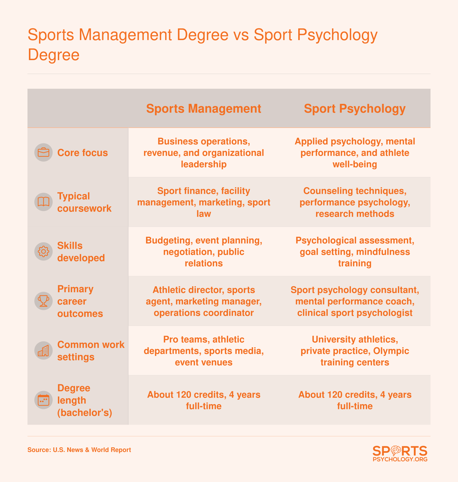 Side-by-side comparison of sports management and sport psychology degrees across focus, coursework, skills, careers, settings, and length