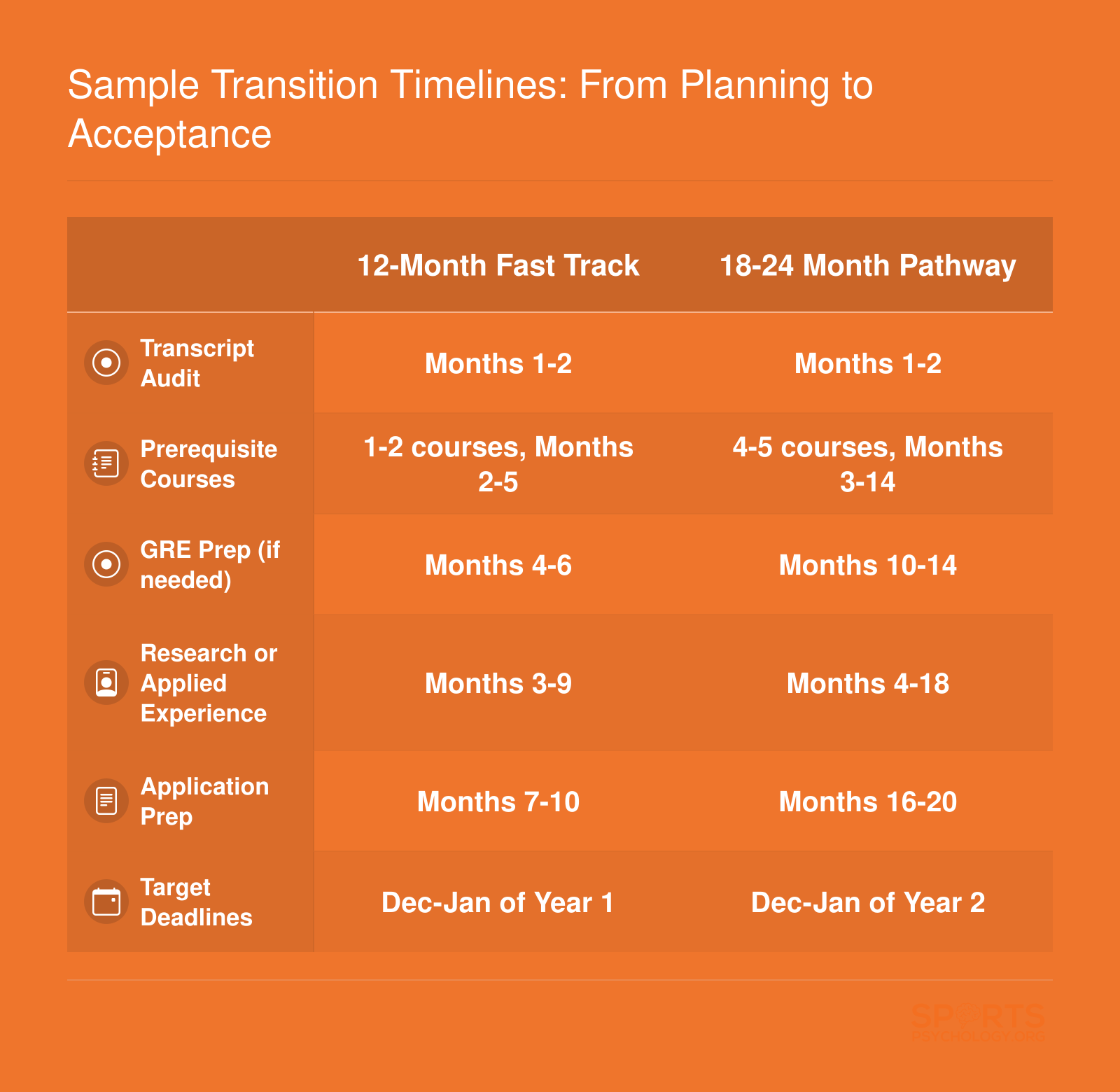 Two parallel timelines comparing a 12-month and 18-to-24-month pathway from exercise science to sport psychology graduate school acceptance