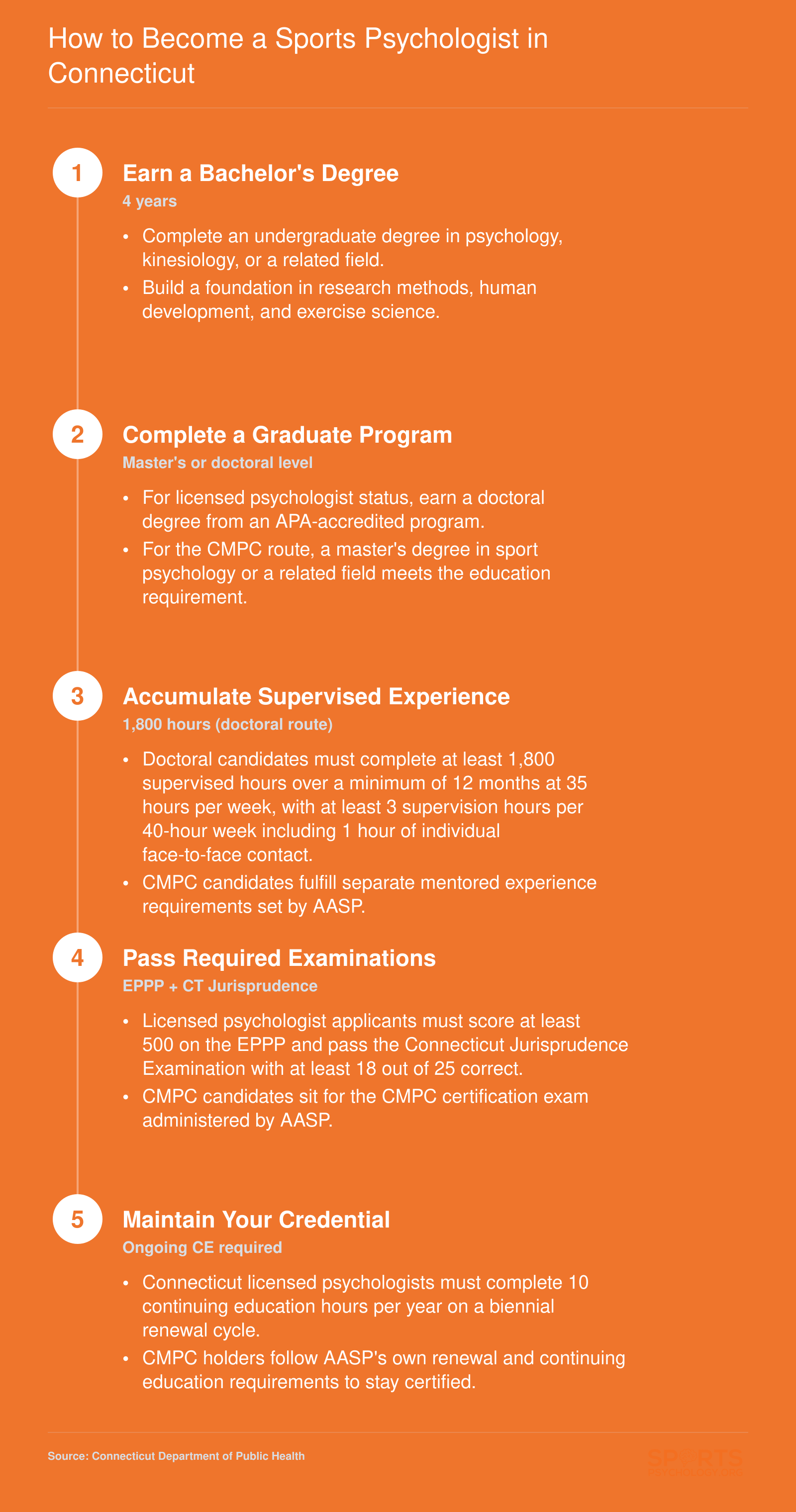 Five-step career pathway from bachelor's degree through licensure or CMPC certification for sports psychologists in Connecticut