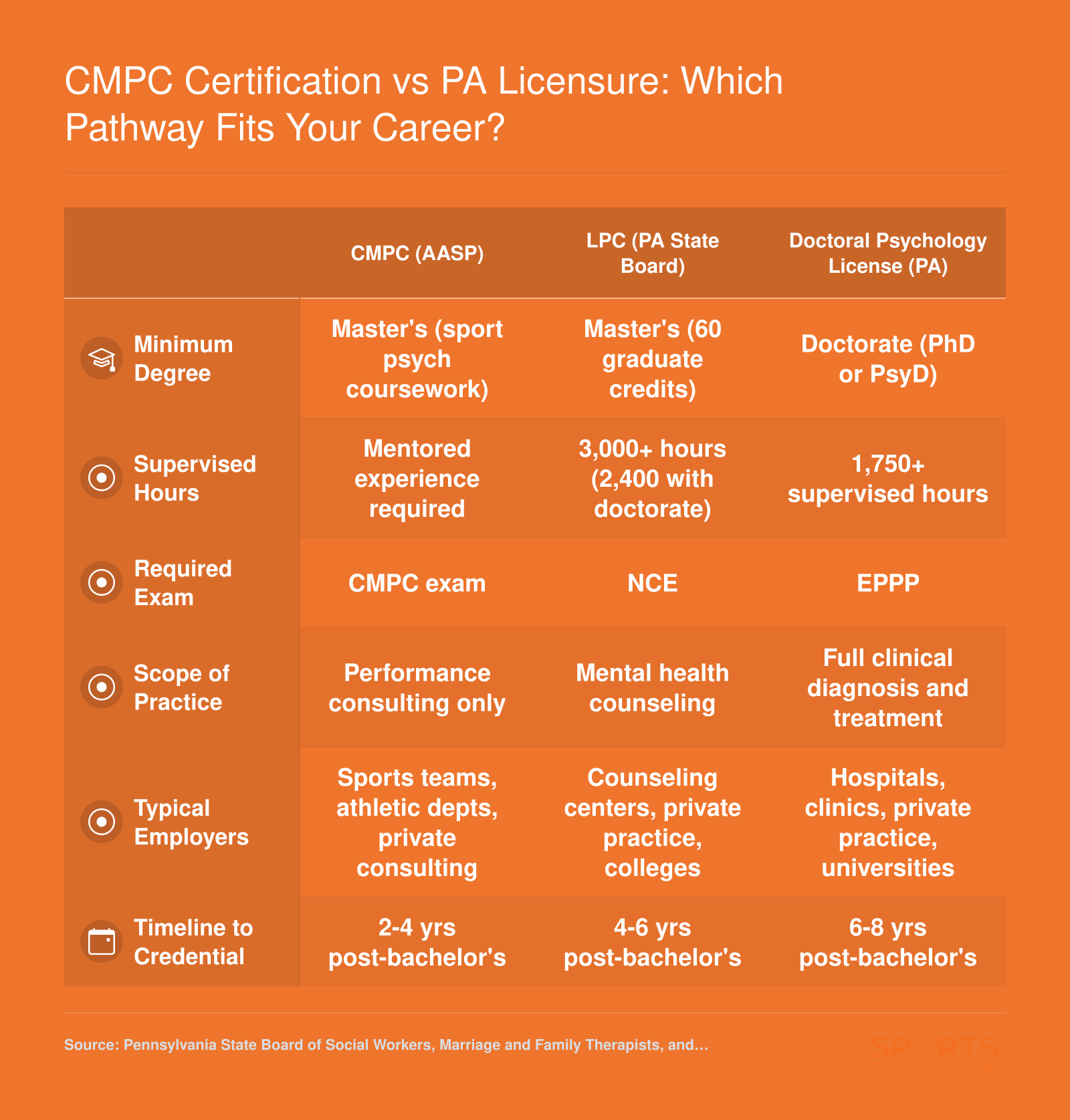 Side-by-side comparison of CMPC certification, Pennsylvania LPC licensure, and doctoral psychology licensure showing degree, supervised hours, exam, scope, employers, and timeline