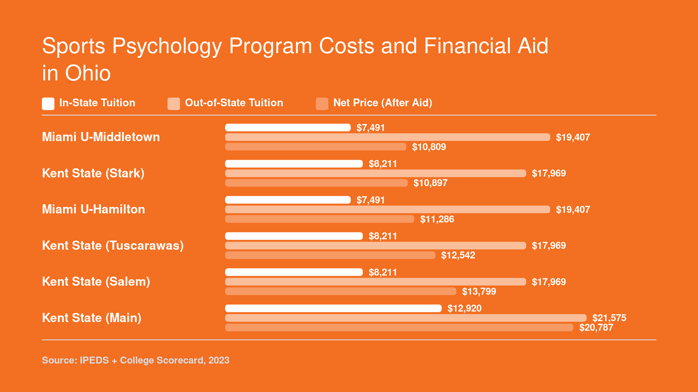 Net price after aid at Ohio sports psychology schools ranges from $10,809 to $20,787, with in-state tuition from $8,211 to $12,920