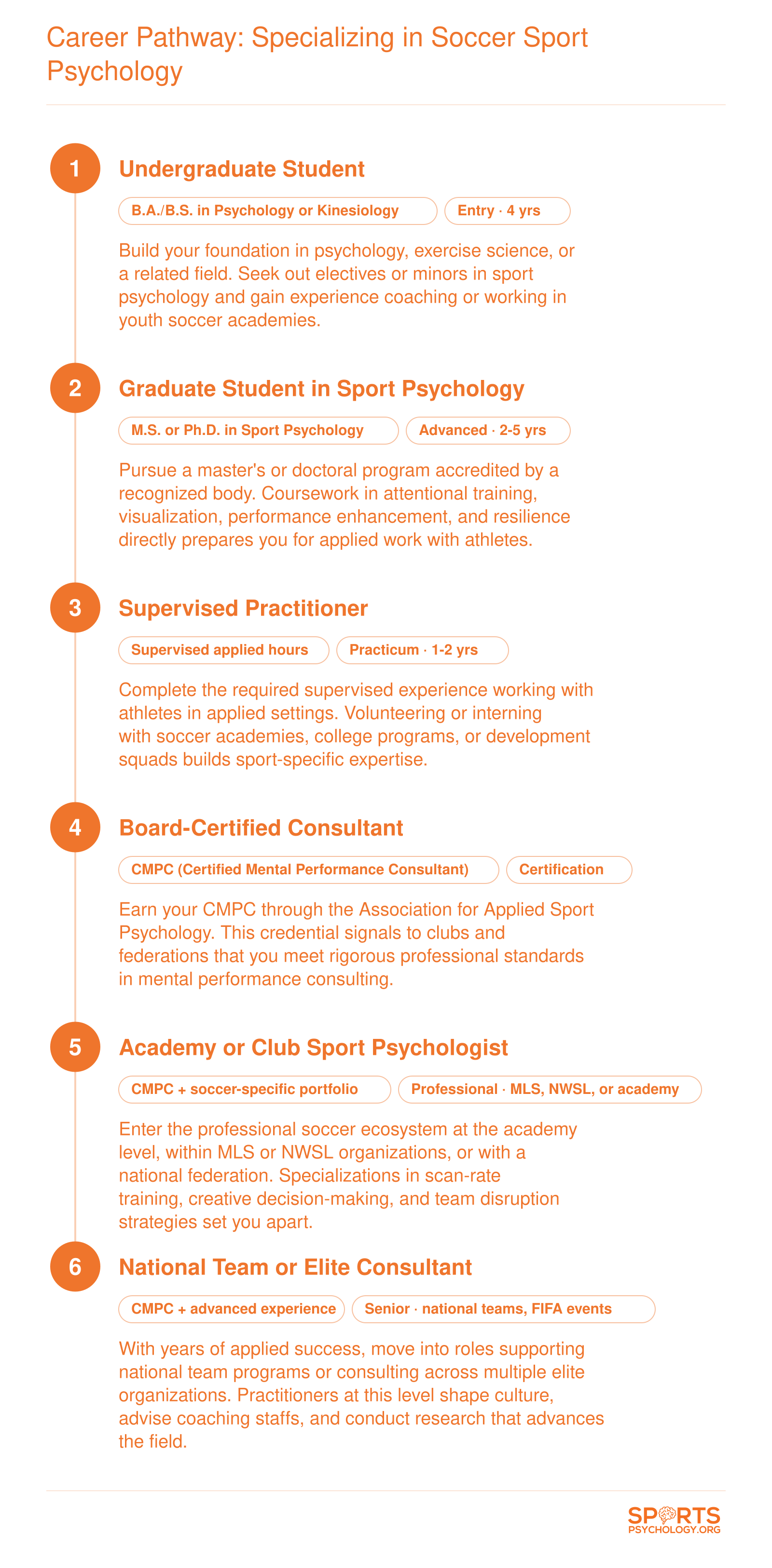 Career Pathway: Specializing in Soccer Sport Psychology