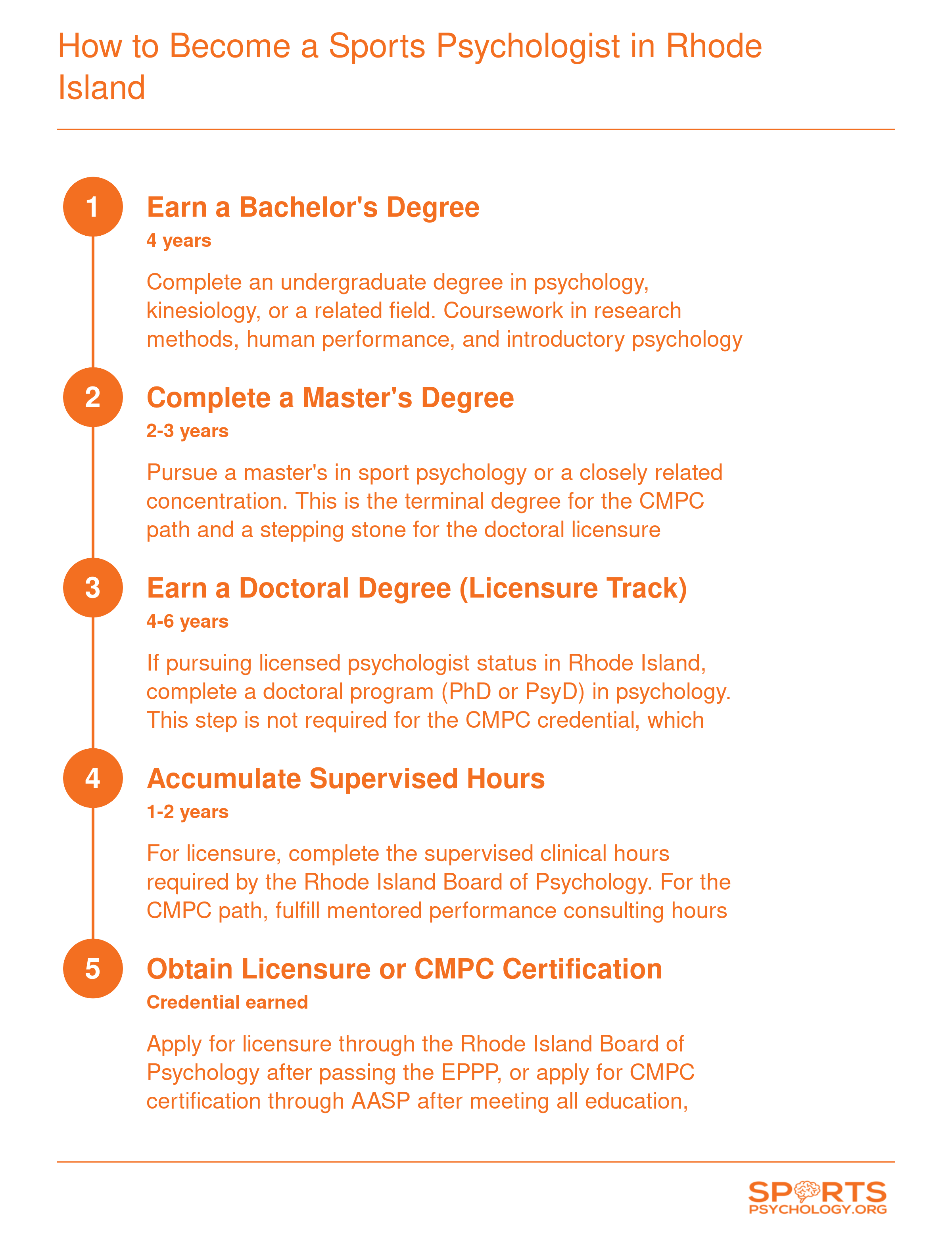 Five-step credentialing ladder from bachelor's degree through licensure or CMPC certification for sports psychologists in Rhode Island