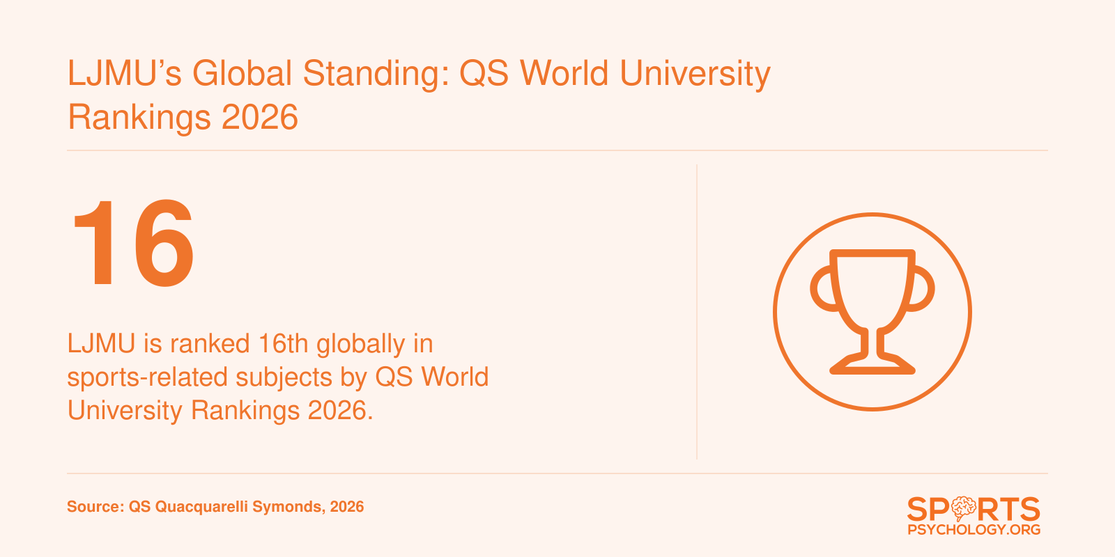LJMU ranks 16th globally in sports-related subjects in the QS World University Rankings 2026.