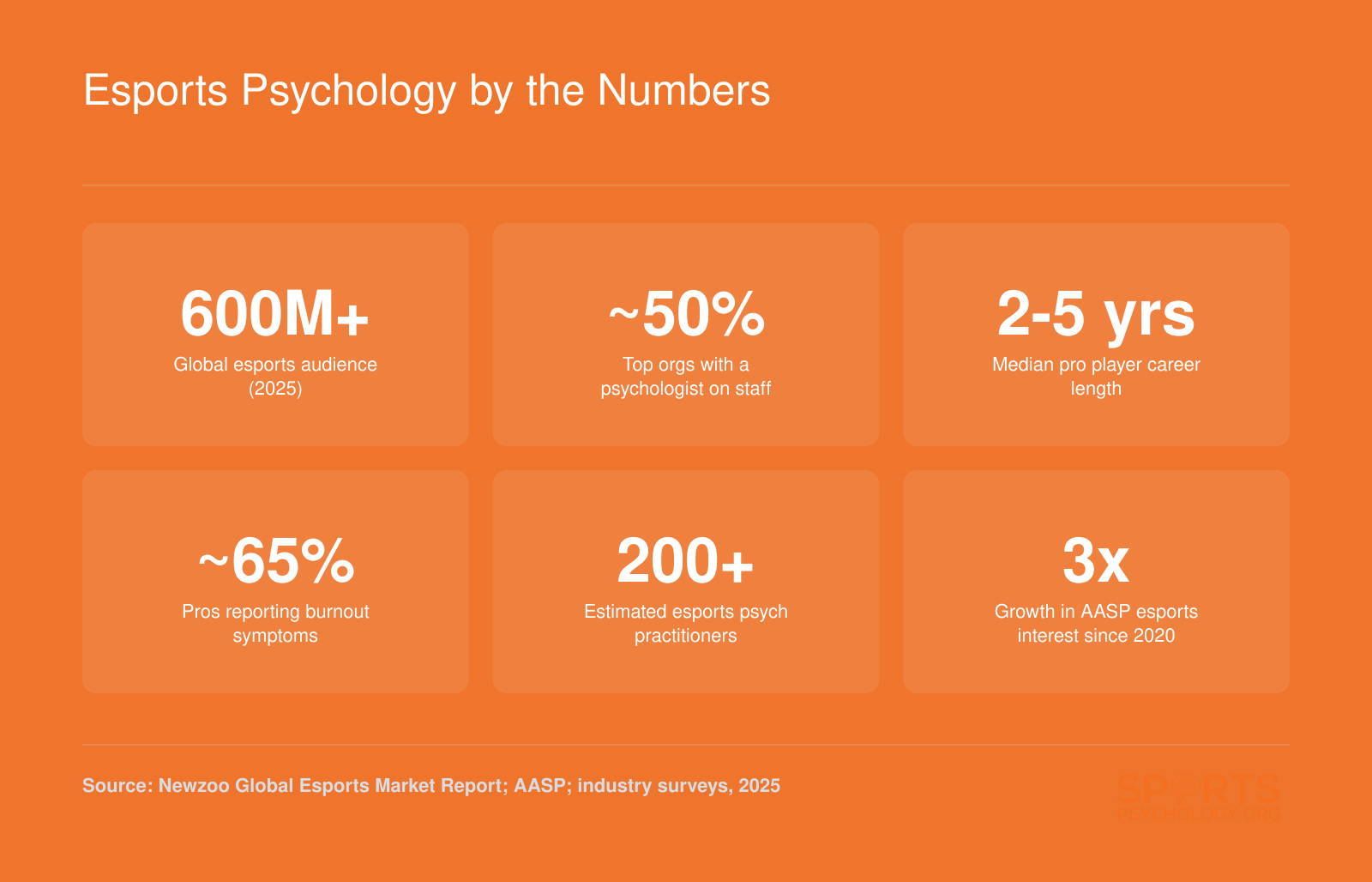 Six key statistics on esports psychology growth, including a 600 million plus global audience, roughly 50 percent of top organizations employing psychologists, and high burnout prevalence among pro players.