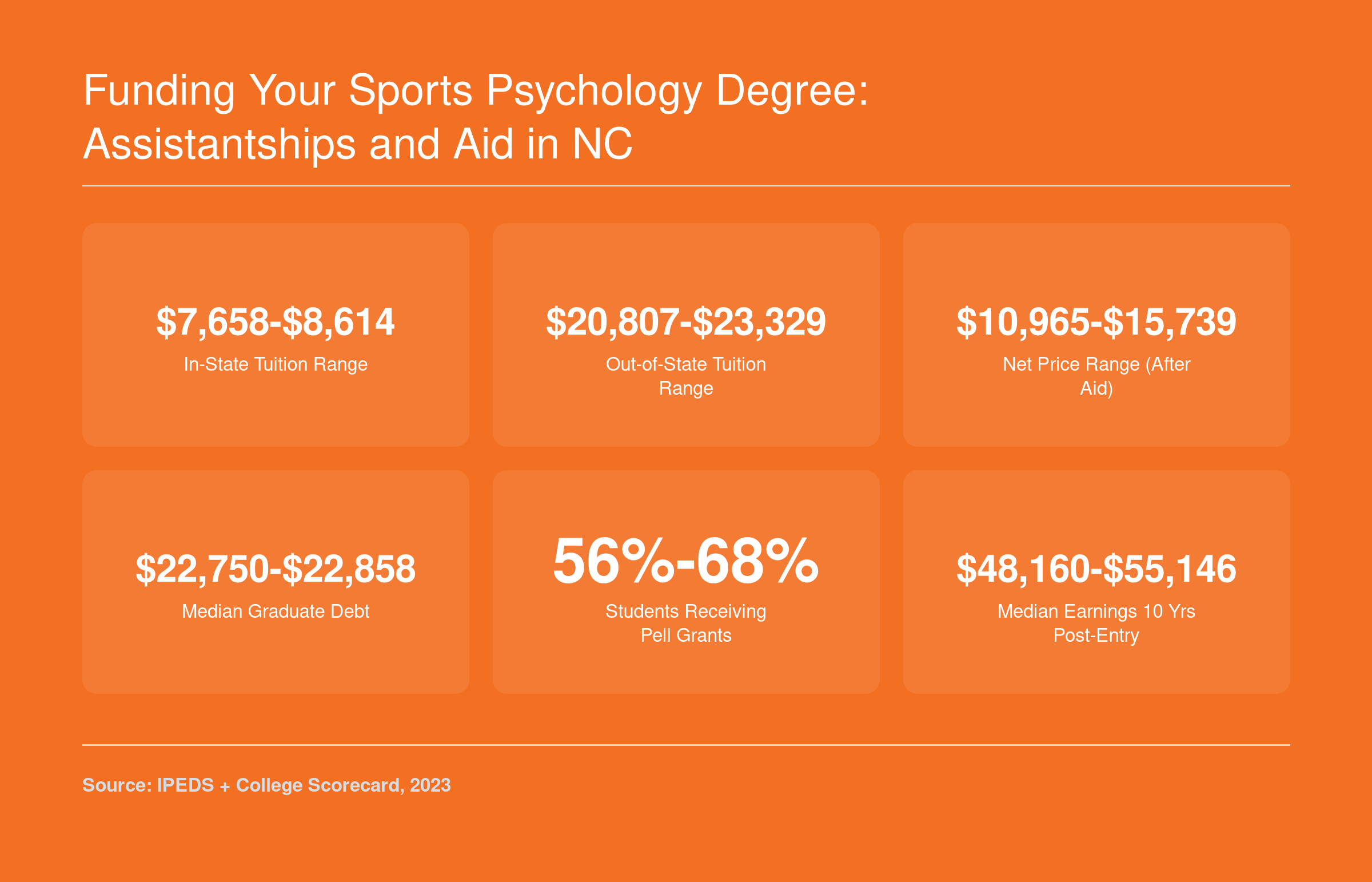 Financial snapshot of NC sports psychology programs: in-state tuition from $7,658 to $8,614, median graduate debt around $22,750 to $22,858, and net price from $10,965 to $15,739