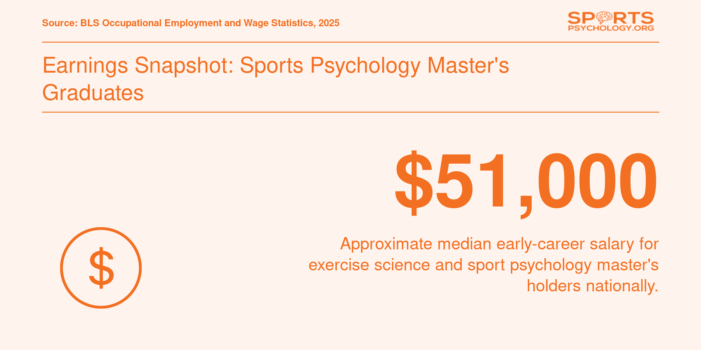 Approximate median early-career salary of $51,000 for sports psychology master's graduates nationally