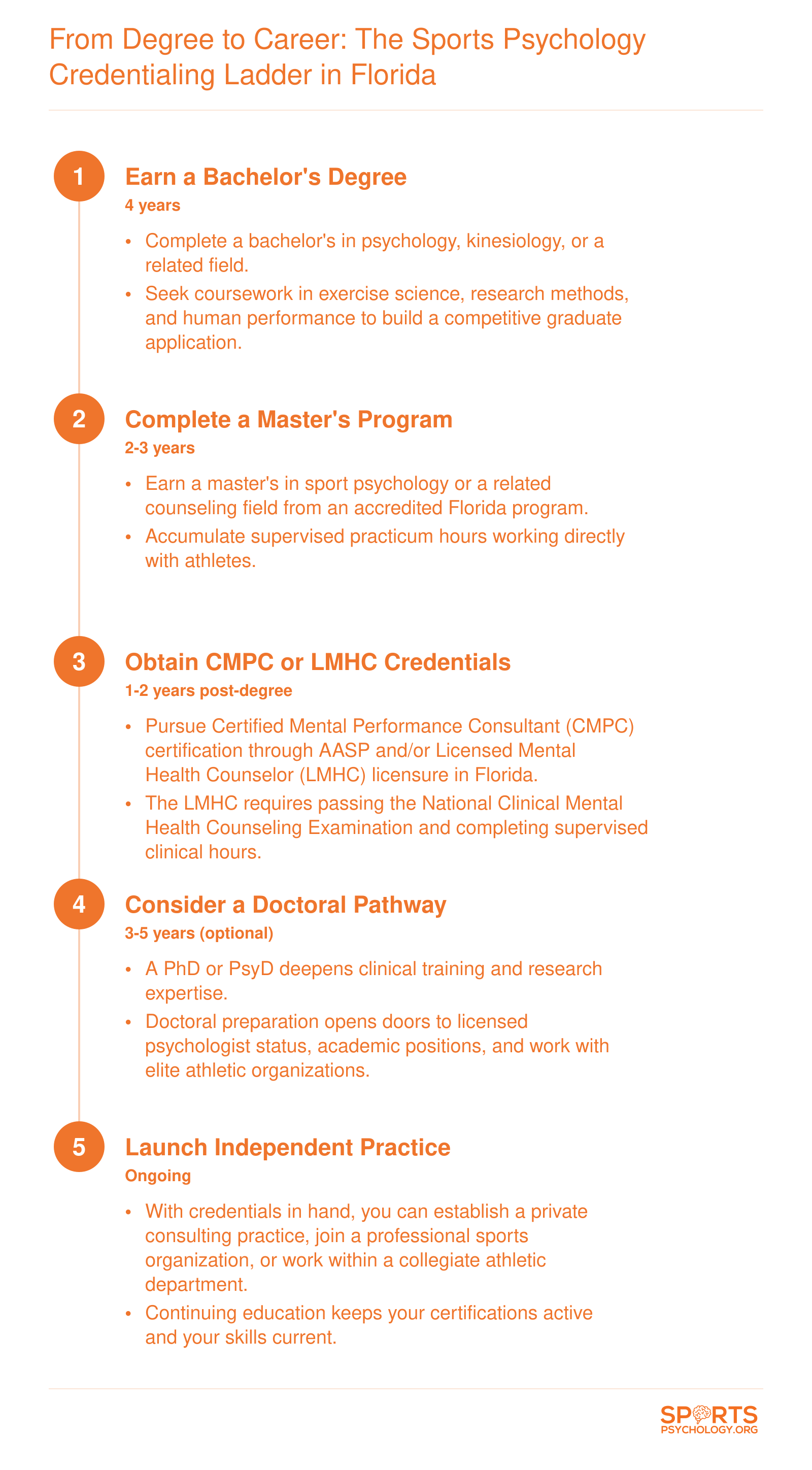 Five-step credentialing sequence from bachelor's degree through independent sports psychology practice in Florida, spanning roughly 8 to 14 years total