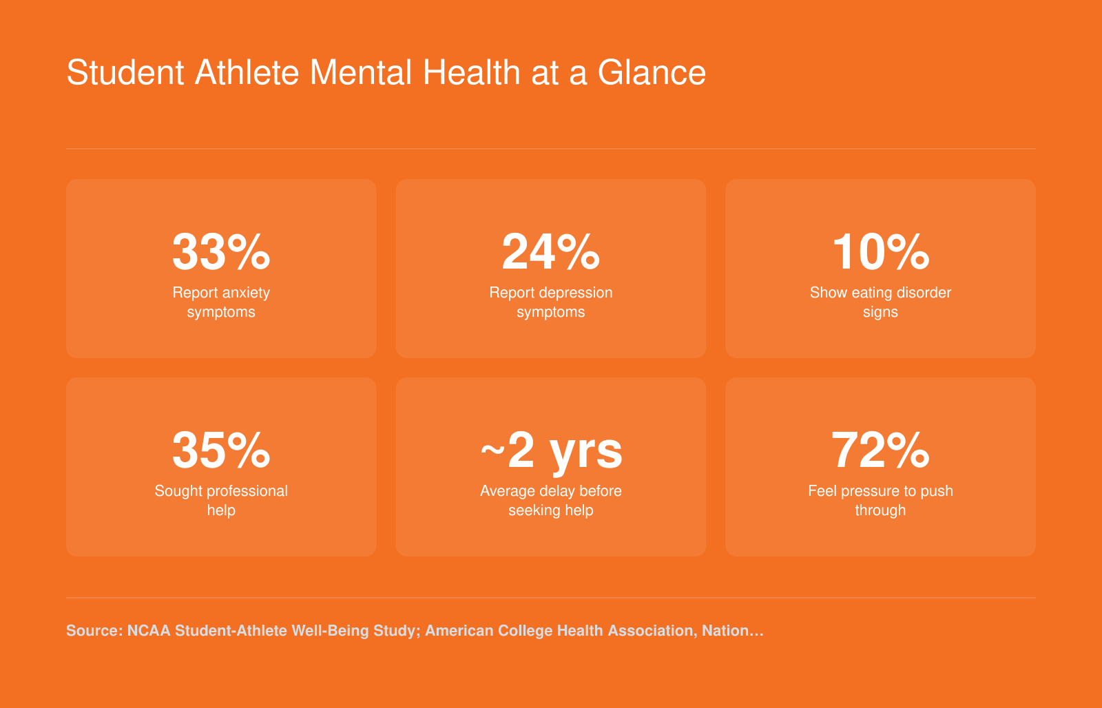 Six key statistics on student athlete mental health, including 33% reporting anxiety, 24% reporting depression, and only 35% seeking professional help as of 2024