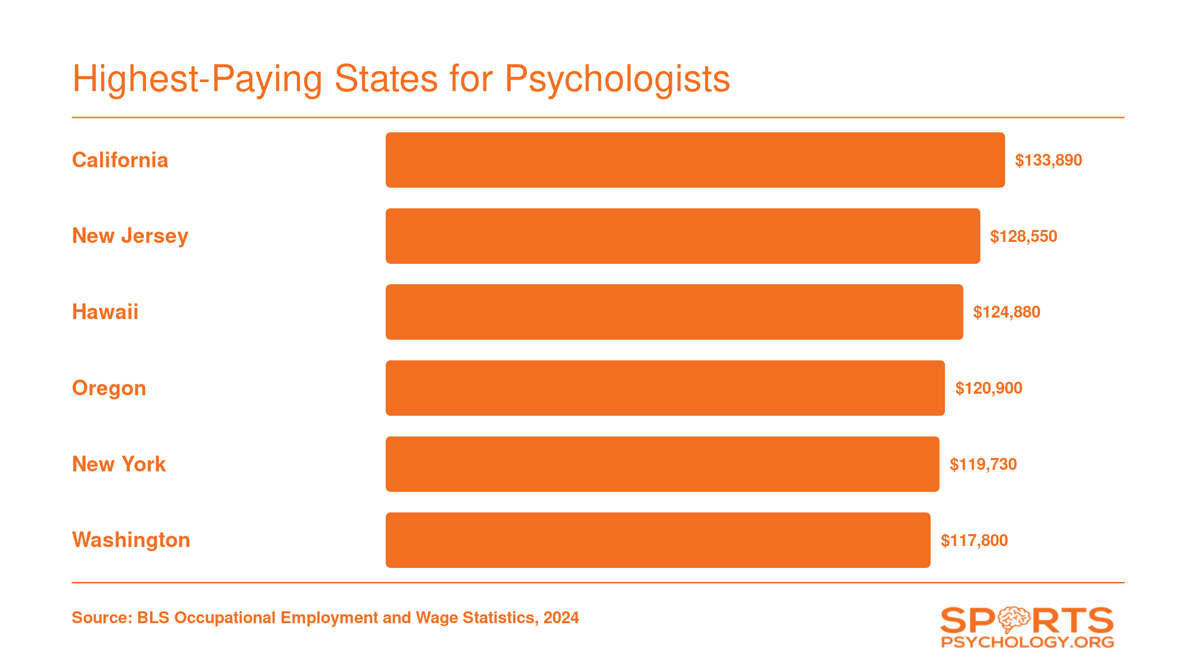 Top six highest-paying states for psychologists by median annual salary, led by California at $133,890, based on 2024 BLS data